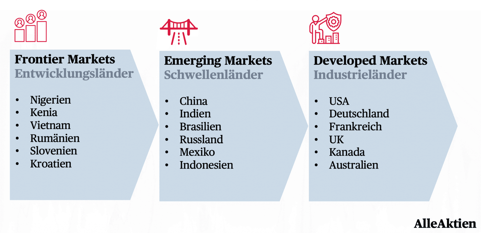 ▲ Zu den Industriestaaten gehören nur die USA, Europa, Japan und Australien. Schwellenländer machen mehr als 80% der Fläche unseres Planeten aus. Entwicklungsländer befinden sich vor allem in Zentralafrika, wo eine grundlegende Infrastruktur fehlt.