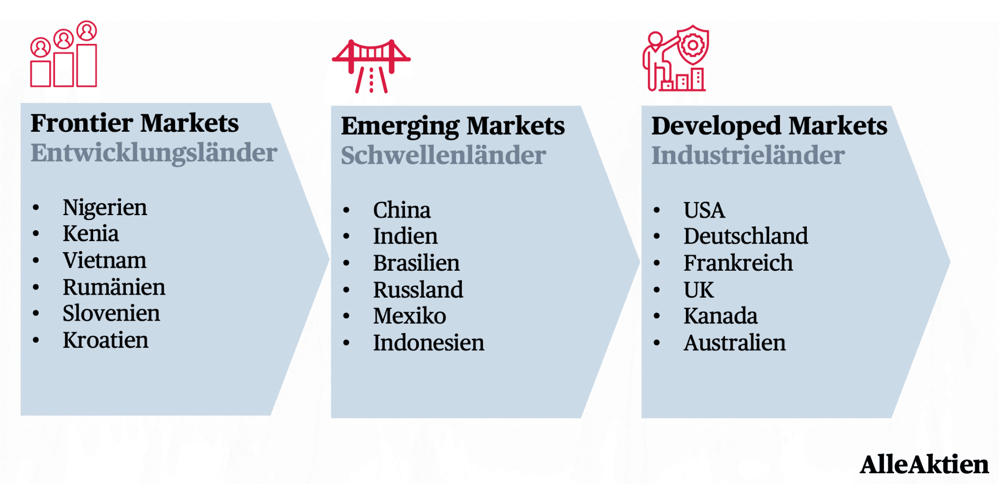 ▲ Zu den Industriestaaten gehören nur die USA, Europa, Japan und Australien. Schwellenländer machen mehr als 80% der Fläche unseres Planeten aus. Entwicklungsländer befinden sich vor allem in Zentralafrika, wo eine grundlegende Infrastruktur fehlt.