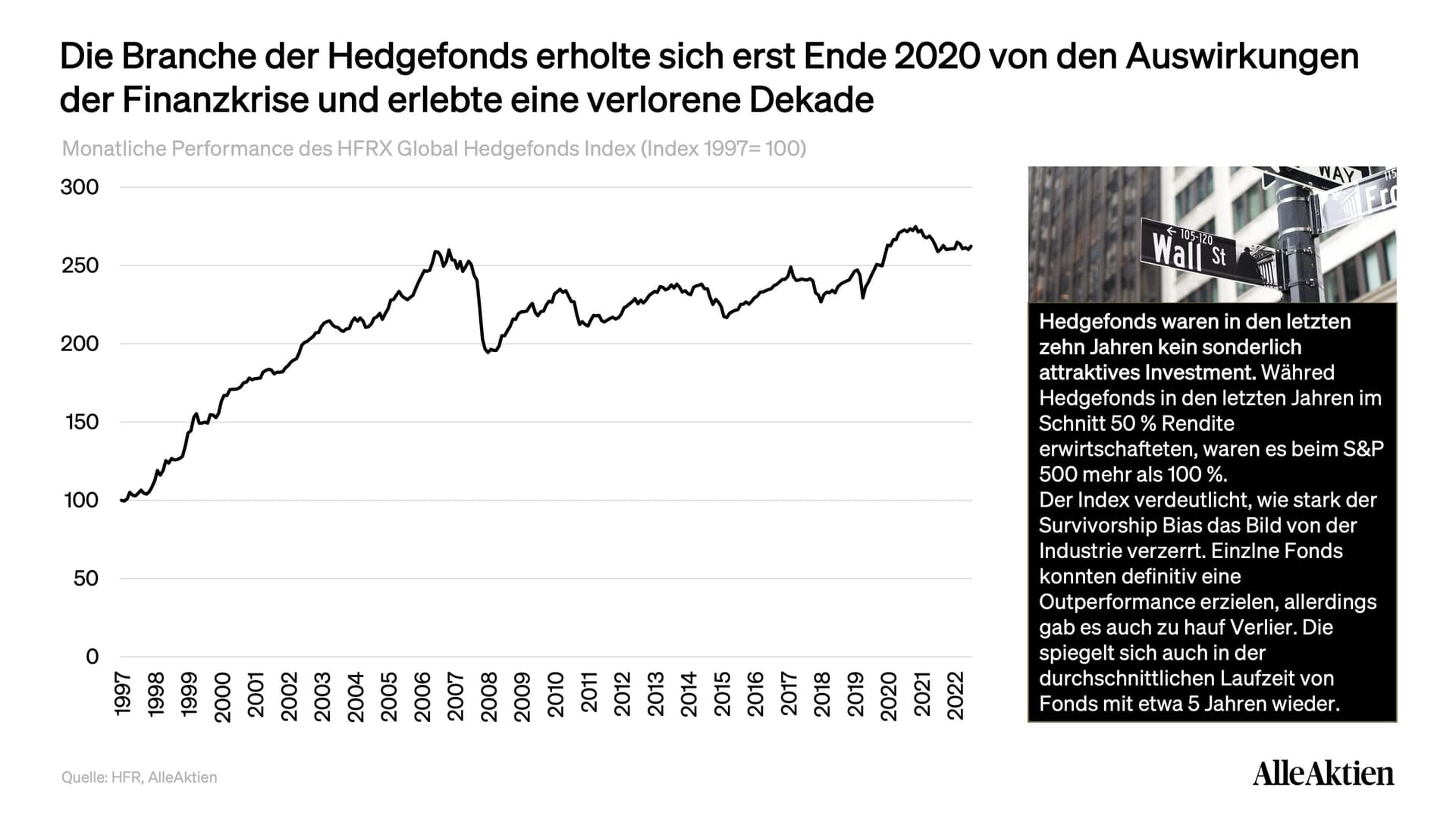 Die Performance von Hedgefonds stagnierte in den letzten zehn Jahren