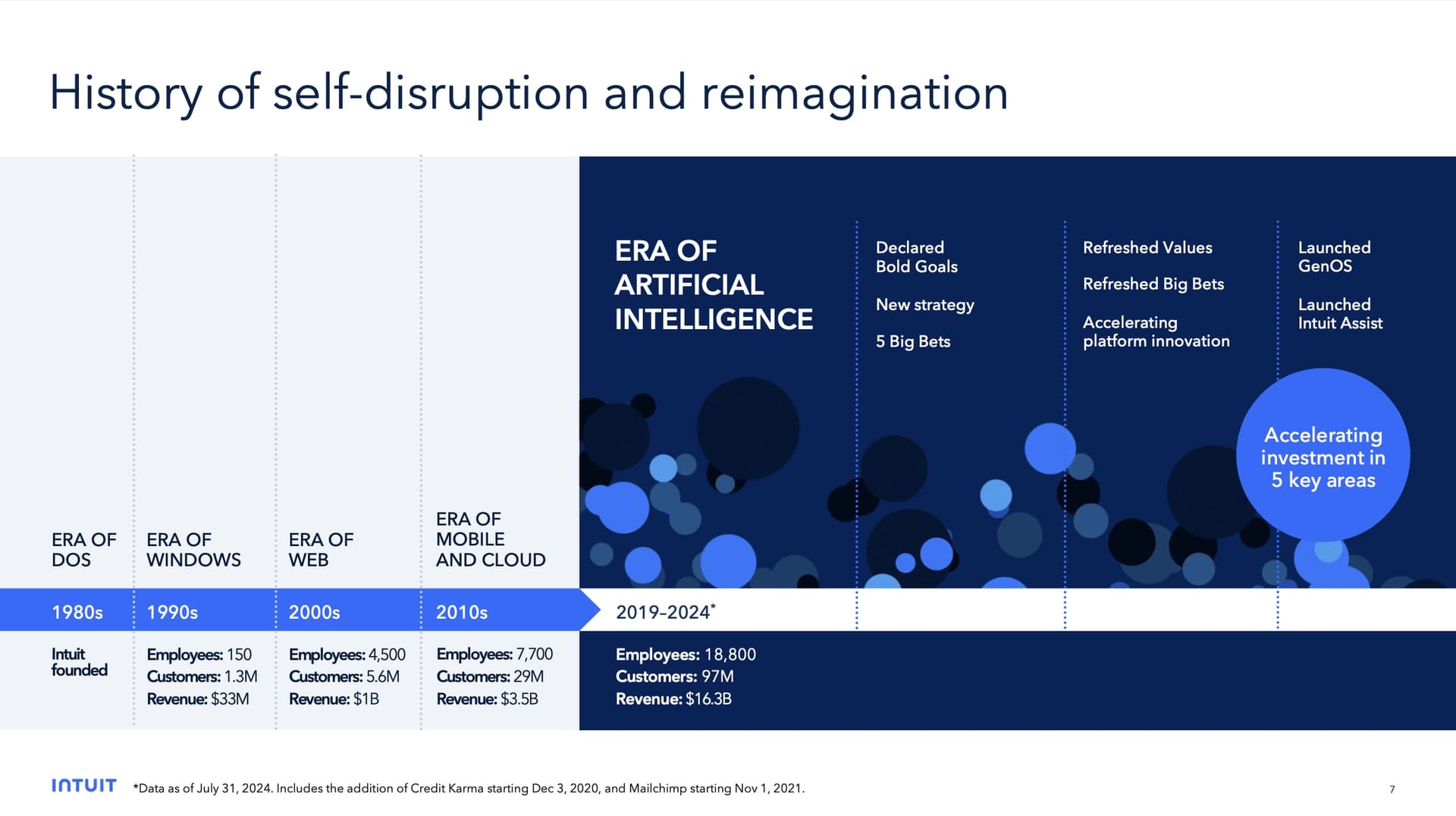 Quelle: Intuit - Investor-Day 2025: Heute profitiert das Unternehmen von KI-gestützter Skalierung auf Basis jahrzehntelanger Plattform-Erfahrung.