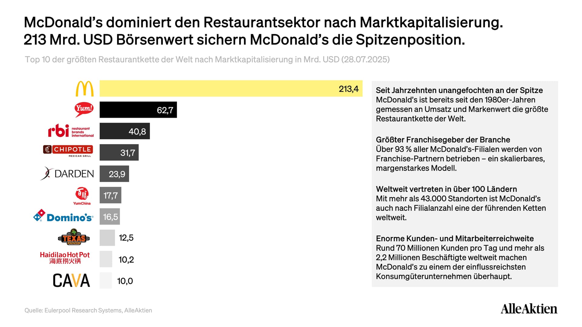 McDonald's Aktienanalyse