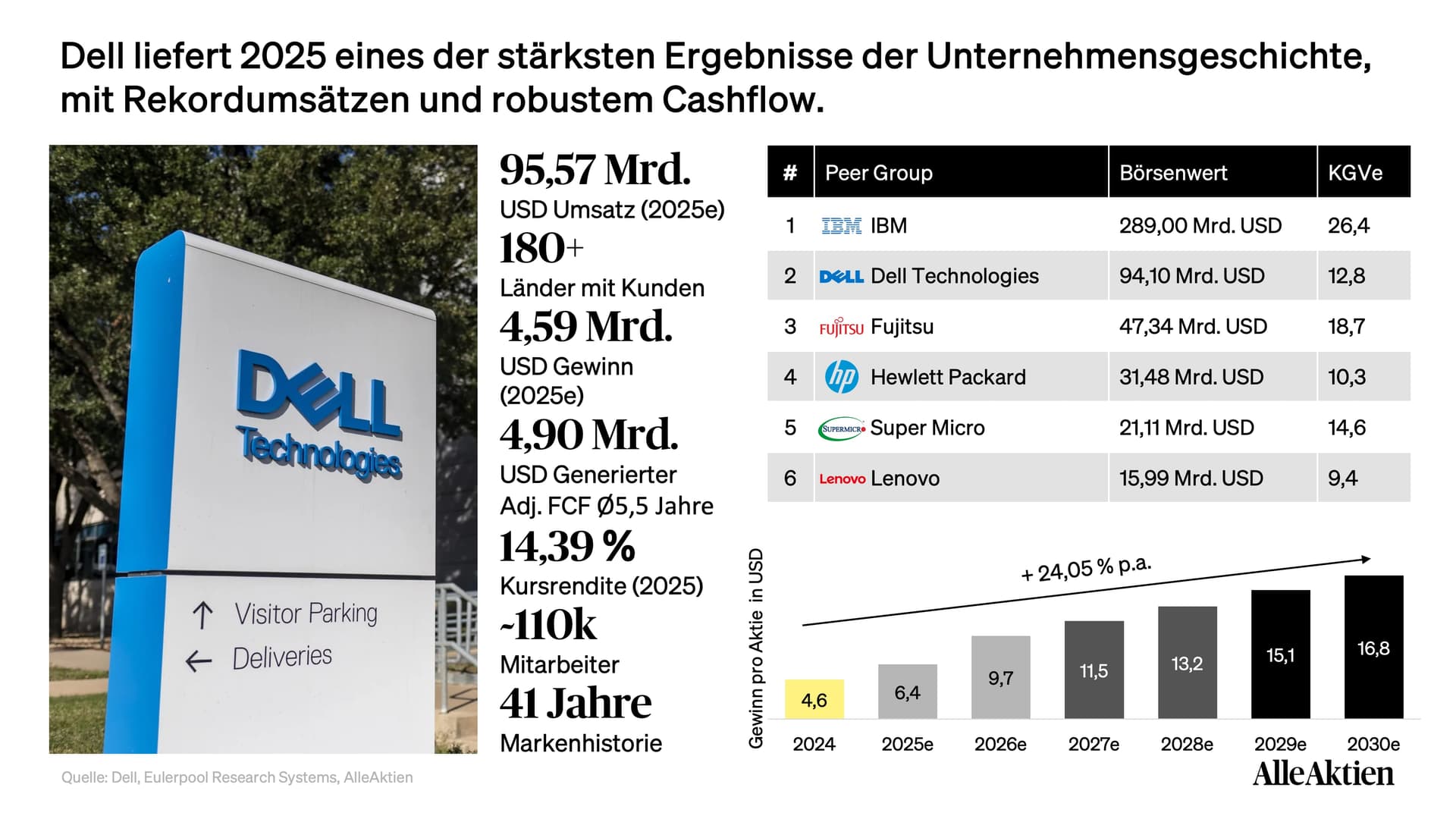 Dell Aktienanalyse
