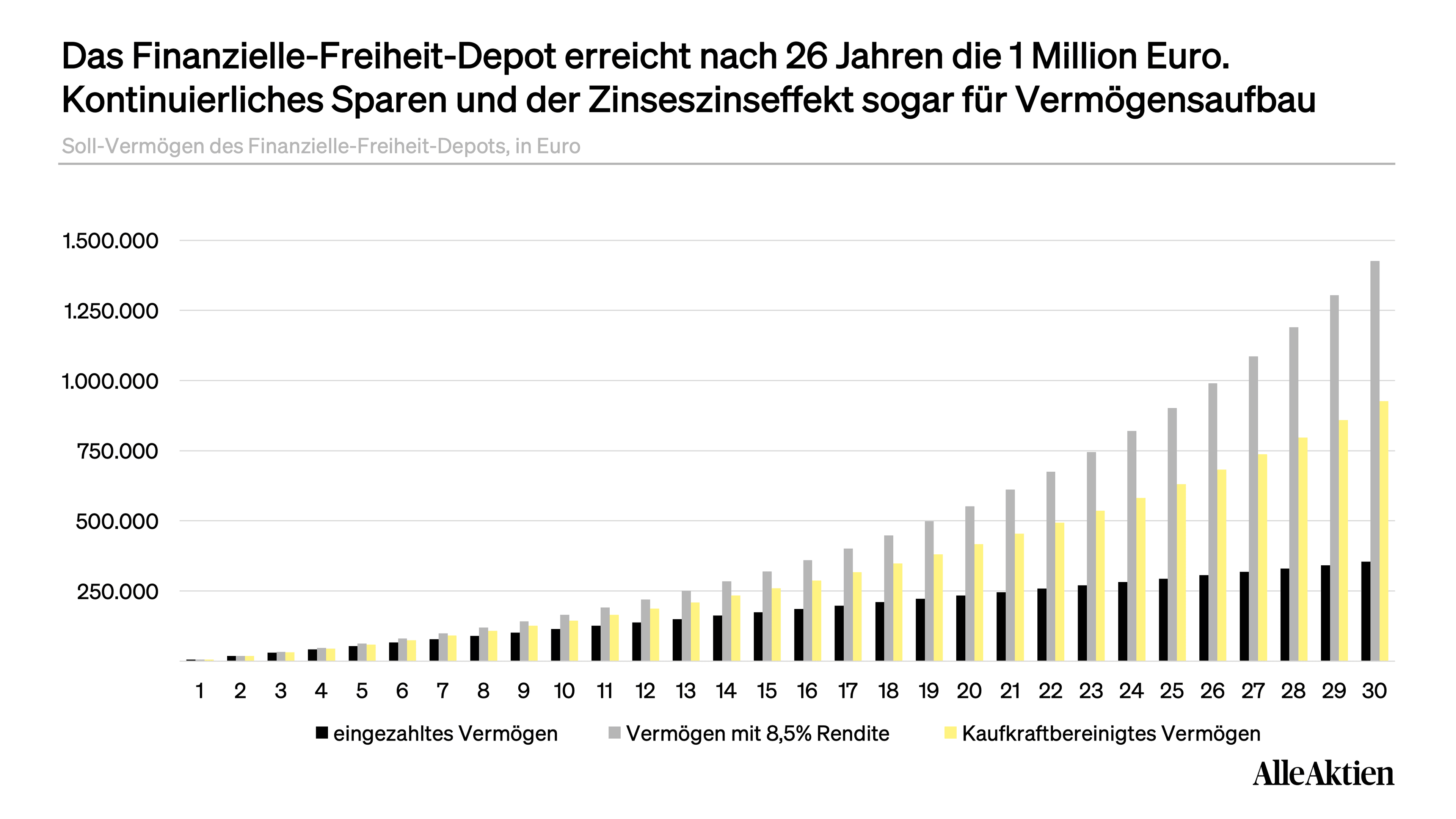 In 25 Jahren zur Million: Sollgrafik