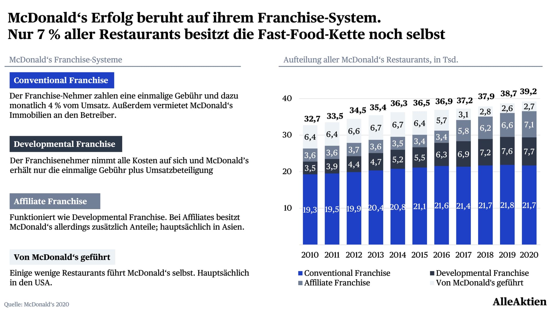 ▲ McDonald's Strategie basiert darauf, Franchiseverträge mit Unternehmern abzuschließen, die die McDonald's -Filialen betreiben. Das sorgt einerseits für sicherere Umsätze und andererseits für eine höhere Marge, da die Kosten für das Restaurant nicht getragen werden müssen. Nur noch rund 7 % der Filialen betreibt die Fast Food-Kette selbst. Hauptsächlich, um neue Verkaufsstrategien und Produkte zu testen.