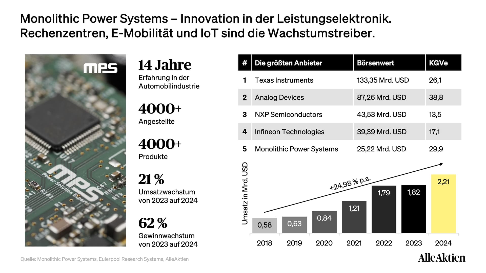 Monolithic Power Systems Aktienanalyse