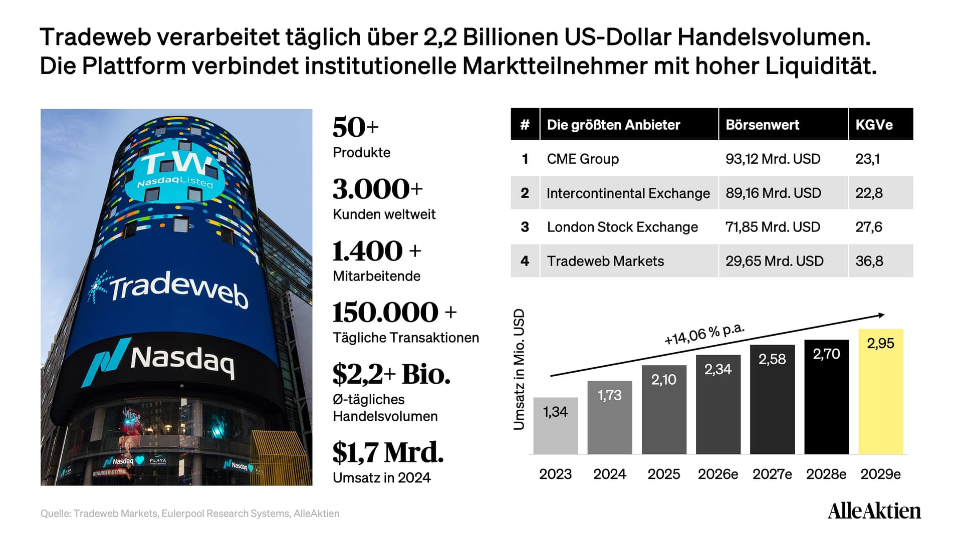 Tradeweb Markets Aktienanalyse