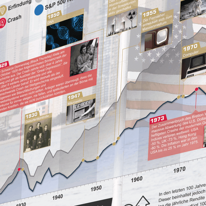 AlleAktien Poster S&P 500: Die magische Kraft des Zinseszinses bei Aktien immer vor Augen haben. #1 Geschenk