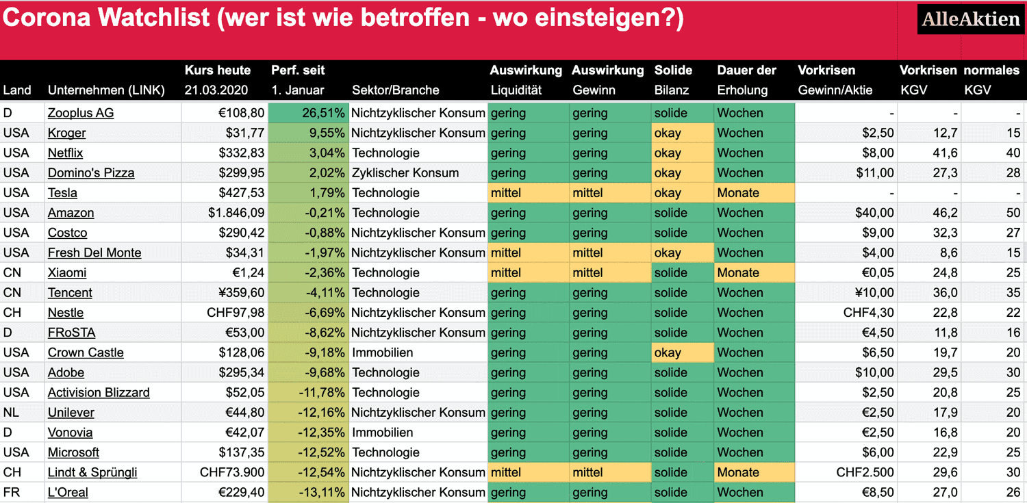 Nach dem Börsencrash: Welche Aktien kaufen? Welche Unternehmen zu Unrecht abgestraft?