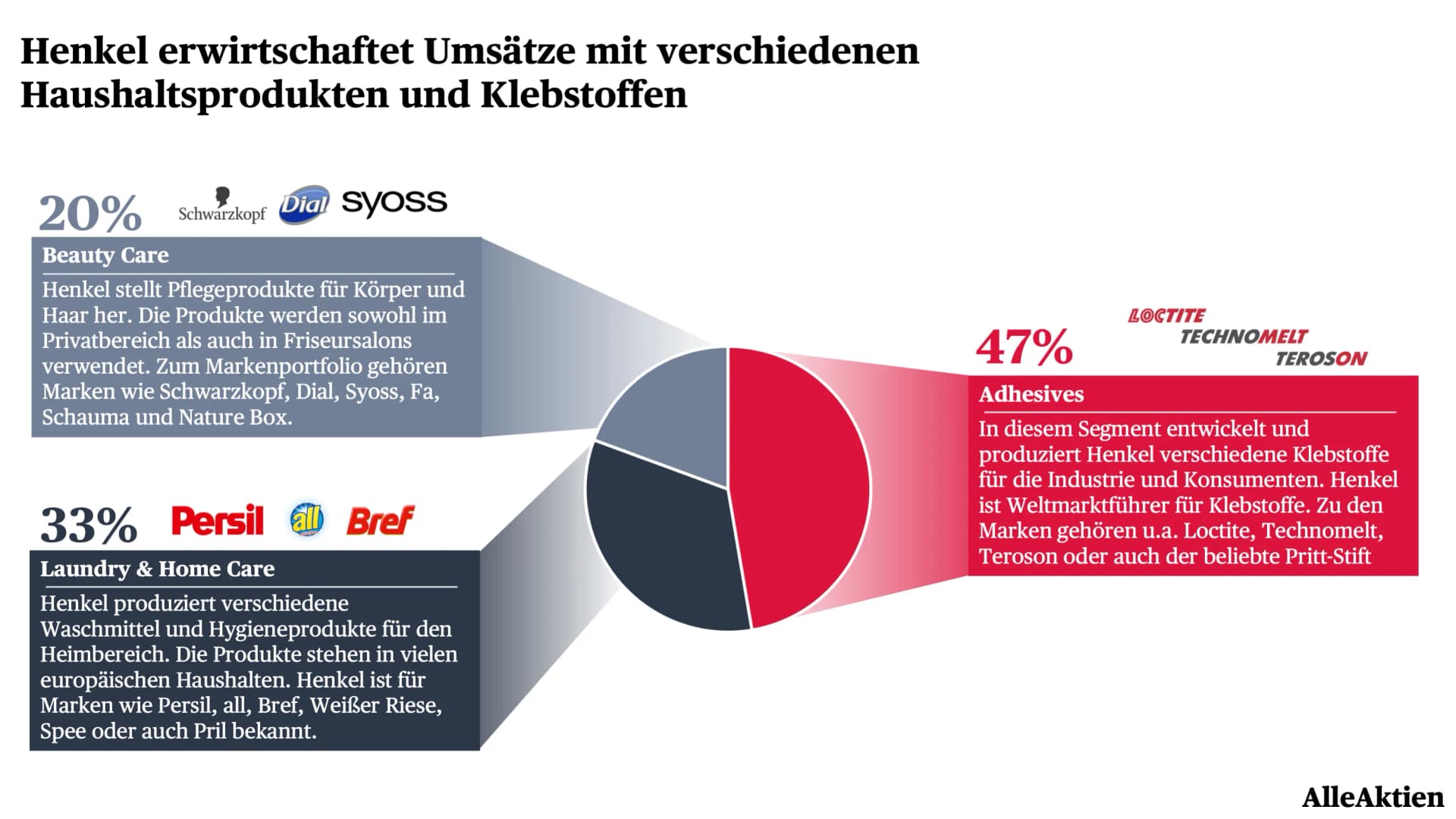 ▲ Das Geschäft mit Klebstoffen macht für Henkel etwa die Hälfte des Umsatzes aus. Insgesamt erwirtschaftet der Konzern etwa 60 % seiner Umsätze mit Konsumenten und 40 % mit Industriekunden.