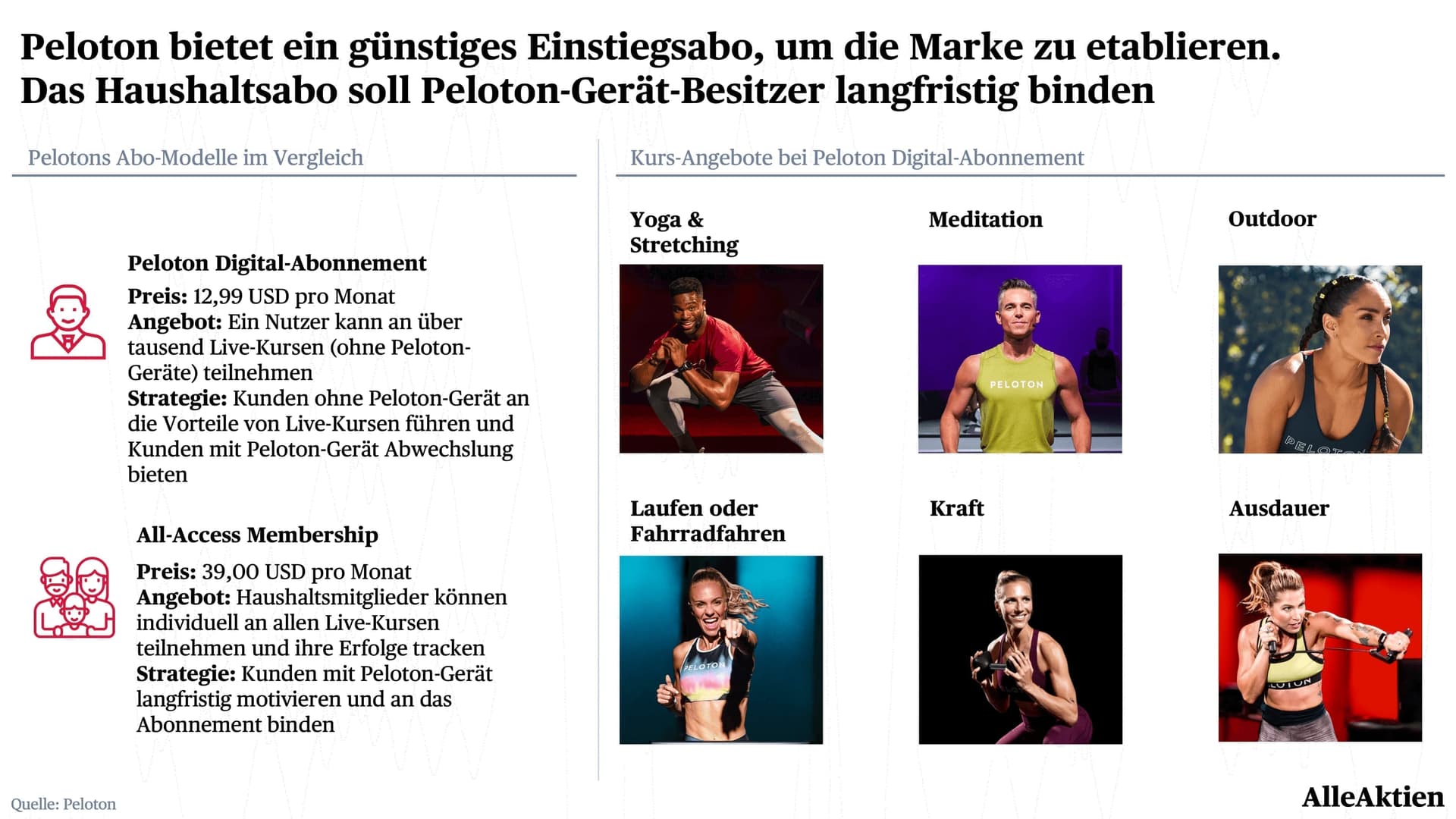 ▲ Peloton bietet zwei Abonnements an. Das günstigere Abonnement bietet Zugang zu über tausend Live-Kursen für alle möglichen Sportarten. Mit 12,99 US-Dollar pro Monat ist es relativ preiswert. Viele Fitness-Apps kosten das Doppelte. Das Ziel ist es, den Kunden das große Haushalts-Abo schmackhaft zu machen. Für 39,00 US-Dollar pro Monat kann der ganze Haushalt auf das Peloton-Abo zugreifen und sich Live-Kurse anschauen. Pelotons Geräte sind eigentlich nur die Tür zu einem deutlich profitableren Geschäftsmodell. Ein Peloton-Gerät verkauft man einmal. Ein Abonnent bleibt eventuell das Leben lang.
