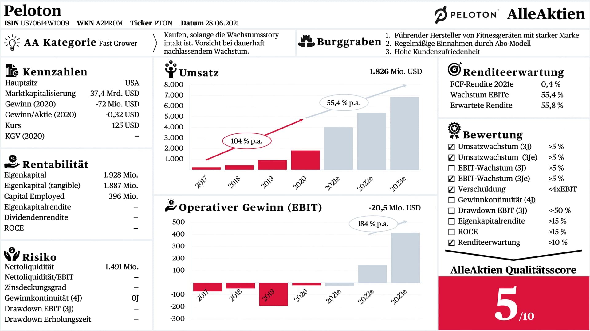 ▲ Peloton erreicht im AlleAktien Qualitätsscore eine Punktzahl von 5 / 10 Punkten. Als klassisches Wachstumsunternehmen ist Peloton noch nicht profitabel und kann deshalb die Punkte, die eine Profitabilität voraussetzen, nicht einsammeln. Allerdings sehen bereits die nächsten Jahre sehr gut aus für Peloton. Ich kann mir sehr gut vorstellen, dass Peloton bereits in 2-3 Jahren einen AAQS von 7 Punkten oder mehr erreicht. Mit zunehmendem Alter sollte die unternehmerische Qualität immer besser werden.