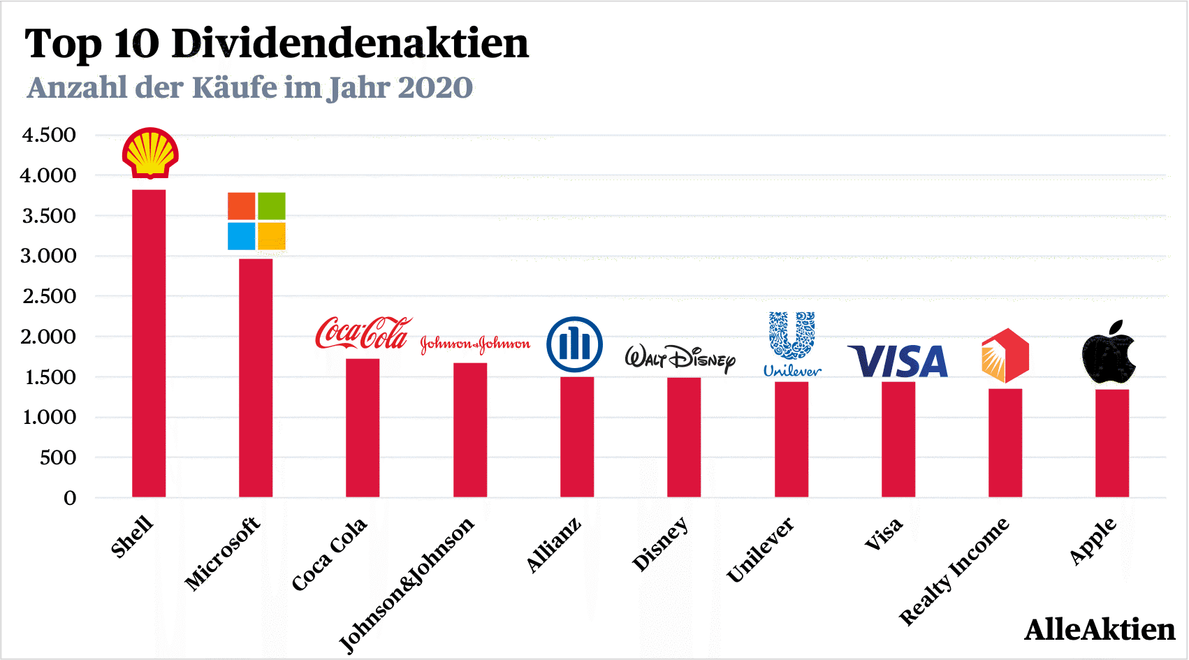 ▲ Shell hat im Jahr 2020 die Depots der Dividendeninvestoren erobert. Mit einer Dividendenrendite von rund 4% trotz einer Kürzung dieses Jahr gehört die Shell-Aktie zu einer der dividendenstärksten Aktien in der Auswahl. Auf Platz zwei kommt Microsoft. Microsoft-Aktionäre konnten sich dieses Jahr über ein starkes Kurswachstum freuen. Die Dividendenrendite liegt bei immerhin rund 1%. Die Top 10 der beliebtesten Dividendenaktien zeigen vor allem, dass Dividendeninvestoren auf die größten Unternehmen ihrer Branche vertrauen. Keine Experimente machen, sondern auf solide und bewährte Geschäftsmodelle setzen.