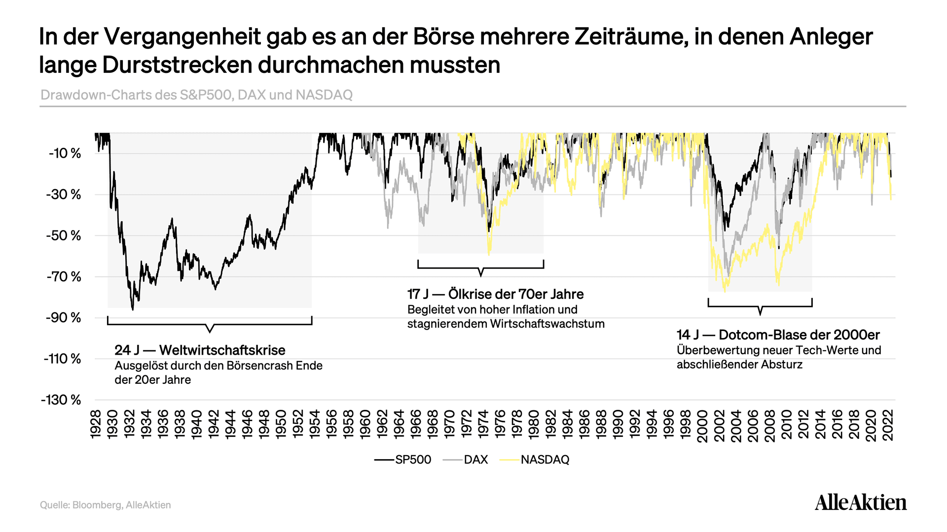 In den letzten knapp 100 Jahren gab es drei Zeiträumen, in den Anleger über einen längeren Zeitraum keine reale Rendite an der Börse machen konnten. Dabei ist vor allem der Zeitraum zwischen 1965 und 1982 interessant. Eine scharf ansteigende Inflation gepaart mit sinkendem Wirtschaftswachstum sorgte für Jahre ohne reale Rendite.
