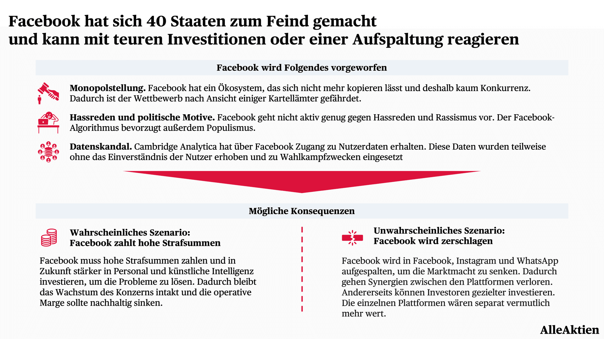 ▲ Meta hat den mächtigsten Kontrahenten auf der Welt gegen sich. Die Regierung der USA und auch die europäischen Regierungen sehen in Meta eine Gefahr für Marktwirtschaft, Datenschutz und Meinungsfreiheit. Für Meta wird dies in Zukunft höhere Investitionen in die Qualität ihrer Plattformen bedeuten.