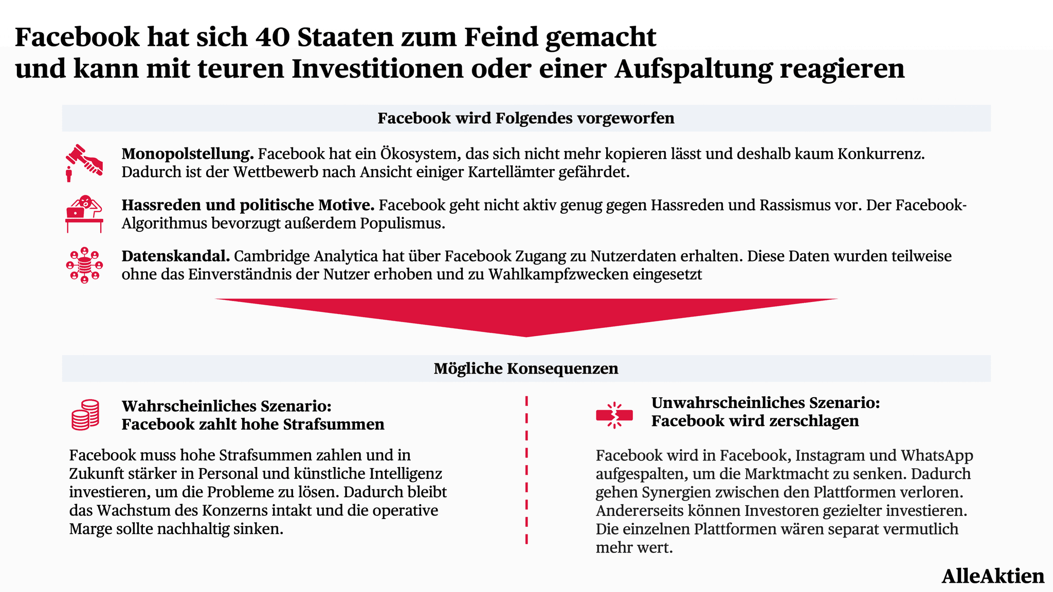 ▲ Meta hat den mächtigsten Kontrahenten auf der Welt gegen sich. Die Regierung der USA und auch die europäischen Regierungen sehen in Meta eine Gefahr für Marktwirtschaft, Datenschutz und Meinungsfreiheit. Für Meta wird dies in Zukunft höhere Investitionen in die Qualität ihrer Plattformen bedeuten.
