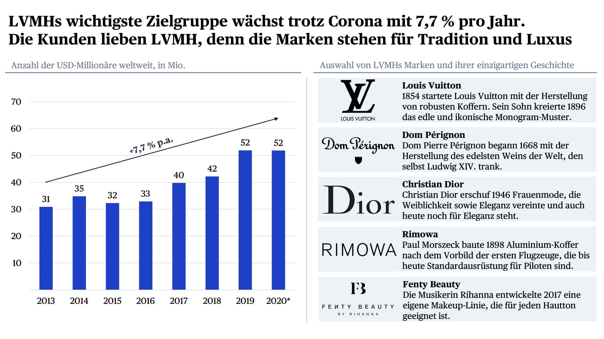 LVMH lebt vom globalen Reichtum. Durch das starke Wirtschaftswachstum der letzten Jahre und den Aufstieg der Schwellenländer ist die Anzahl der Millionäre stark gestiegen. Langfristig sollte LVMHs Kundengruppe weiterhin stärker wachsen und immer mehr auf LVMHs Produkte setzen. Denn LVMHs Marken verbindet, dass sie einzigartige Geschichten teilen und oft sogar über 100 Jahre alt sind. Eine Champagnermarke, die selbst Ludwig XIV. liebte, ist viel spannender als ein edler Champagner, der seit zwei Jahren erst hergestellt wird. Die Historie gibt den Produkten noch mehr Besonderheit.