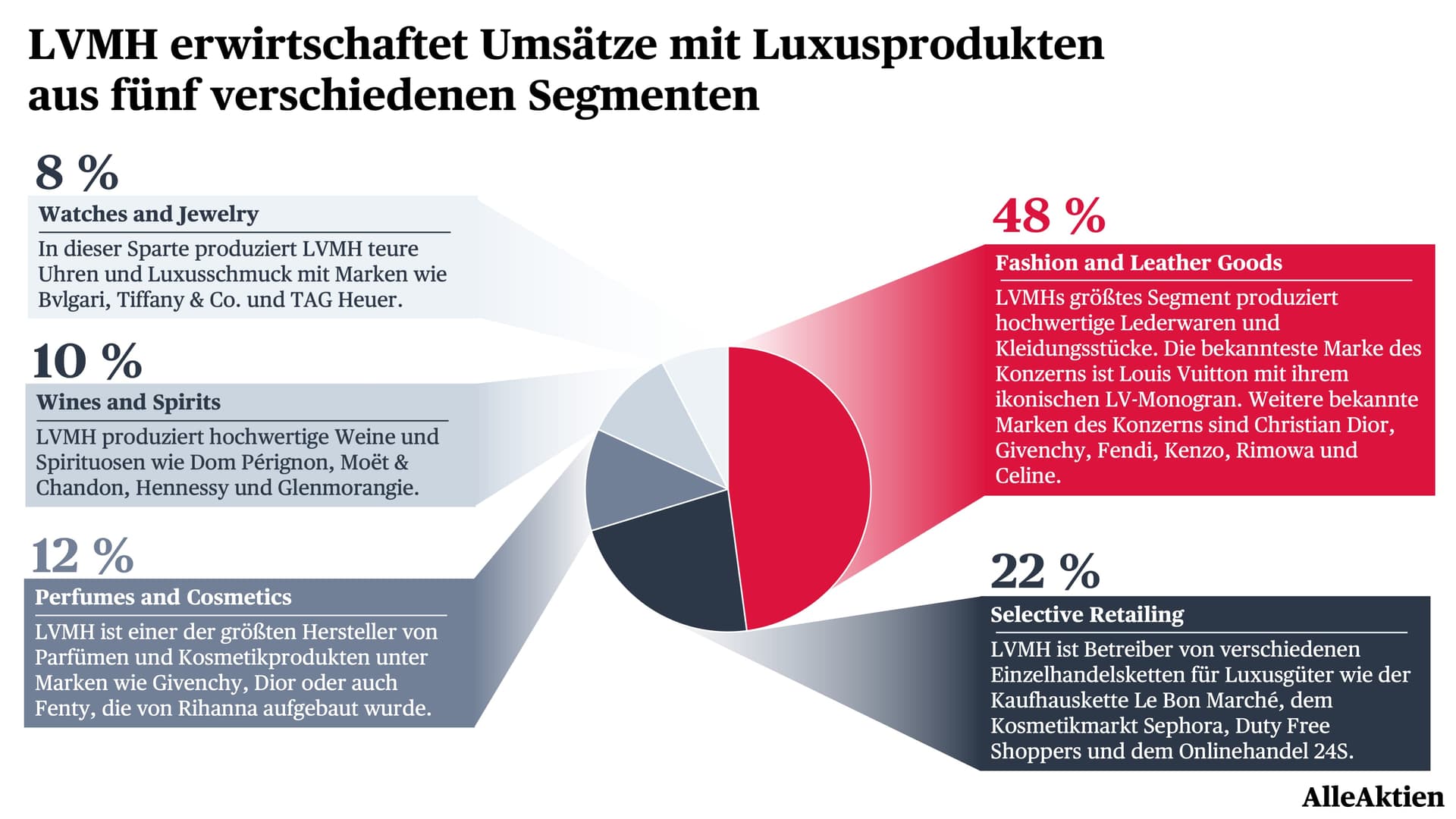 Das Markenportfolio von LVMH ist recht ausgeglichen. Sie sind in den wichtigsten Luxussegmenten von Konsumprodukten aktiv und besitzen die bekanntesten Marken der Welt.