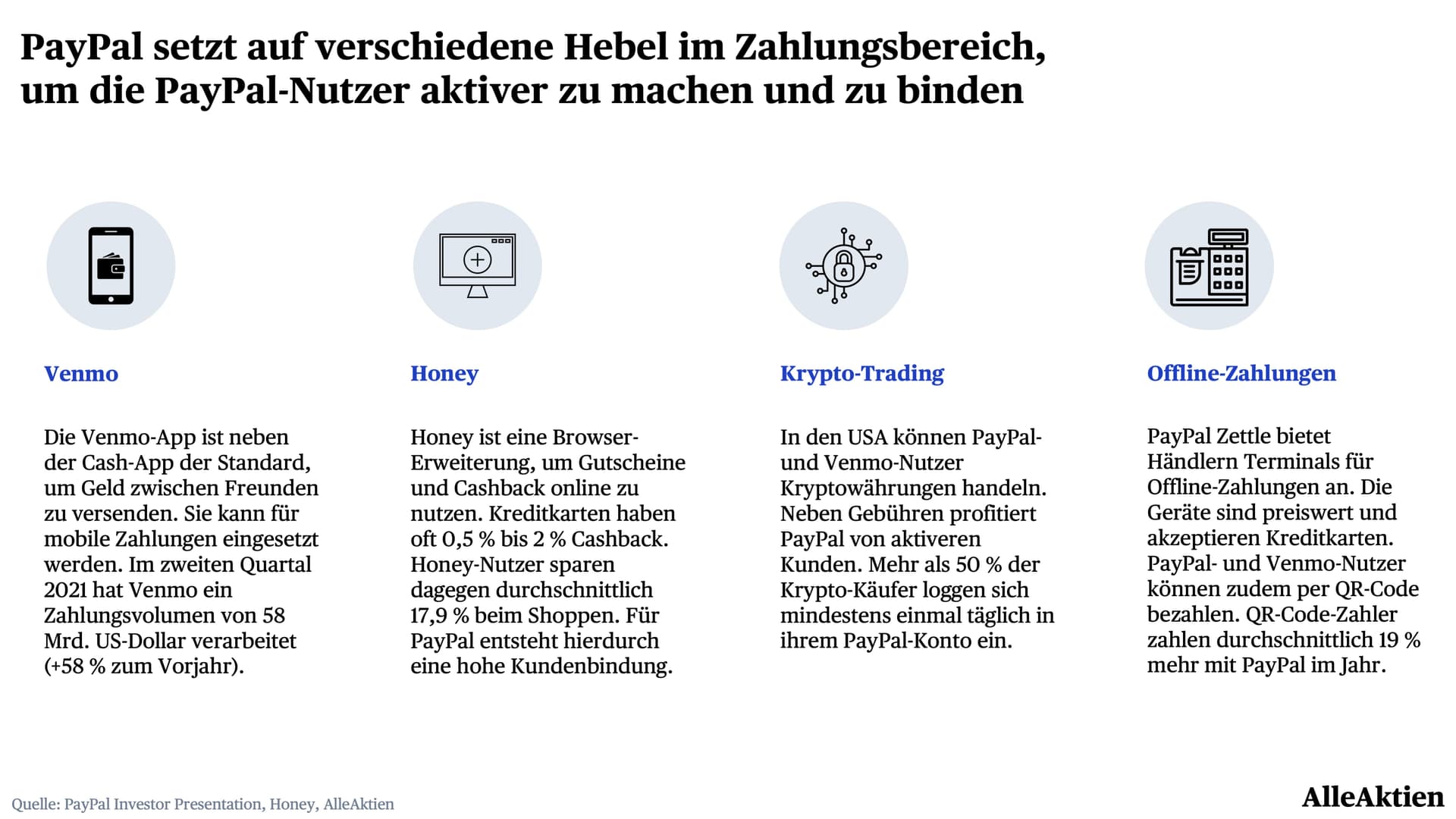 PayPal hat eine Komplettlösung aus Finanzdienstleistungen in seinen Apps aufgebaut. Venmo und PayPal öffnen damit die Tür zu einer zentralen App im Leben. Wer Waren kauft, kommt langfristig an PayPal kaum vorbei, weil die Vorteile immer größer werden. Niemand möchte 5 Apps oder Konten besitzen. Ein Konto für alles, das wünschen sich die meisten im Leben. PayPal geht sehr gut in diese Richtung.