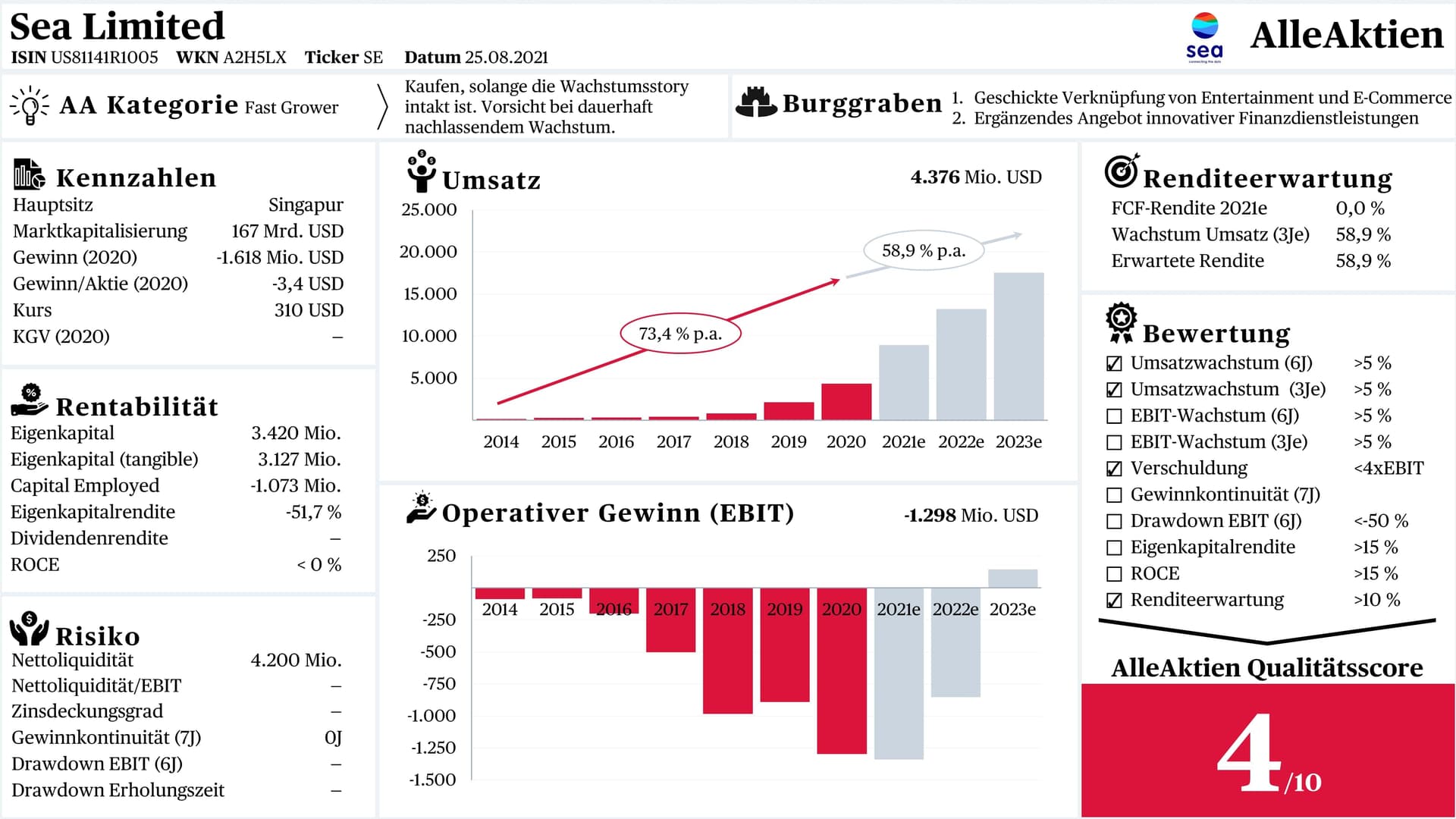 Mit 4/10 Punkten im AAQS ist Sea Limited eigentlich kein Qualitätsunternehmen. Punkte fehlen vor allem, weil Sea noch unprofitabel ist. Bisher war auch kein Trend zu erkennen, dass sich das ändern sollte. 2021 hat sich das aber auf einen Schlag geändert, als das Management ankündigte, dass Sea bis 2023 profitabel werden soll. Man nutzt die Chance der Coronakrise, um schnell profitabel zu werden. Erst dann steht man auf eigenen Beinen, unabhängig von VCs und Banken. Das Wachstum ist weiter intakt und die Firma schuldenfrei. Wenn Sea so weiter macht, dann erreichen sie in 7 Jahren eine glatte 10/10.