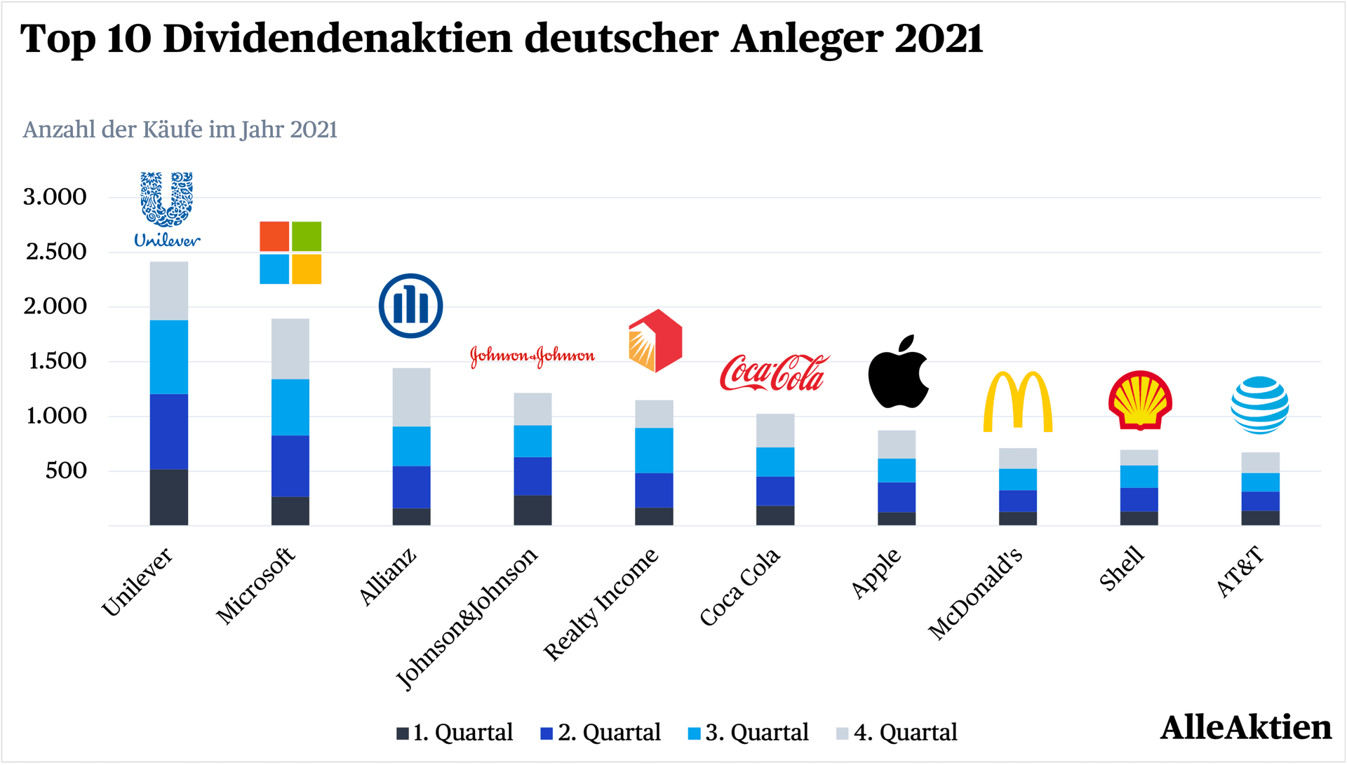 Die 10 beliebtesten Aktien der Privatanleger in Deutschland. In dieser Liste tauchen regelmäßig dieselben Qualitätsunternehmen auf, die für nachhaltiges Wirtschaften bekannt sind. Spekulationen haben bei vielen Dividendeninvestoren keinen Platz im Depot.