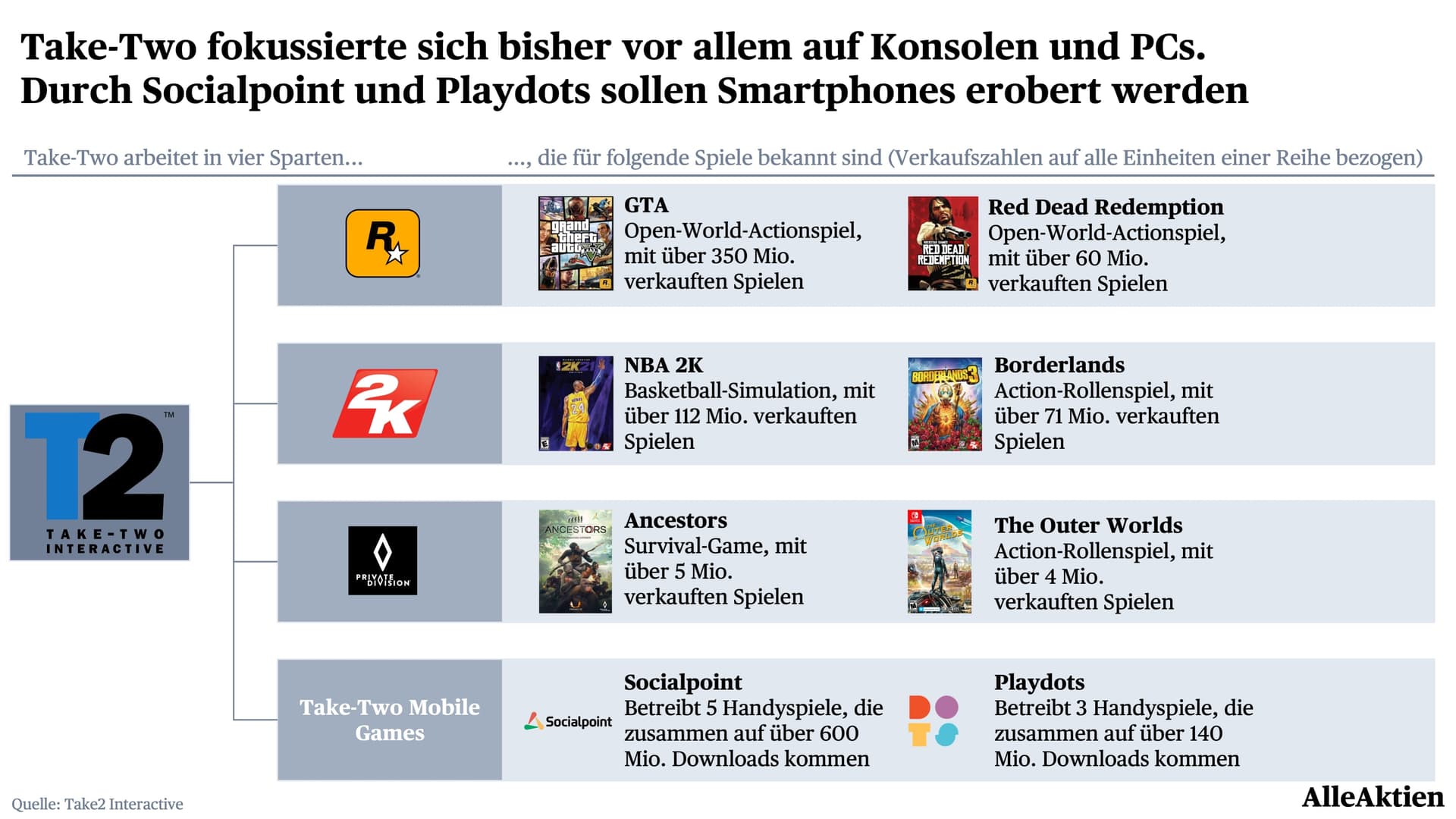 Take-Two arbeitet mittlerweile in 4 verschiedenen Sparten. Jede hat davon einen eigenen Anspruch an ihre Spiele. Neu sind vor allem das Private-Division-Segment als eine Art Inkubator für kleinere Spieleentwickler und die Mobile Games, die dabei helfen sollen, den Umsatz von Konsolen in die Welt der Smartphones zu bringen — was höhere Margen bringt.