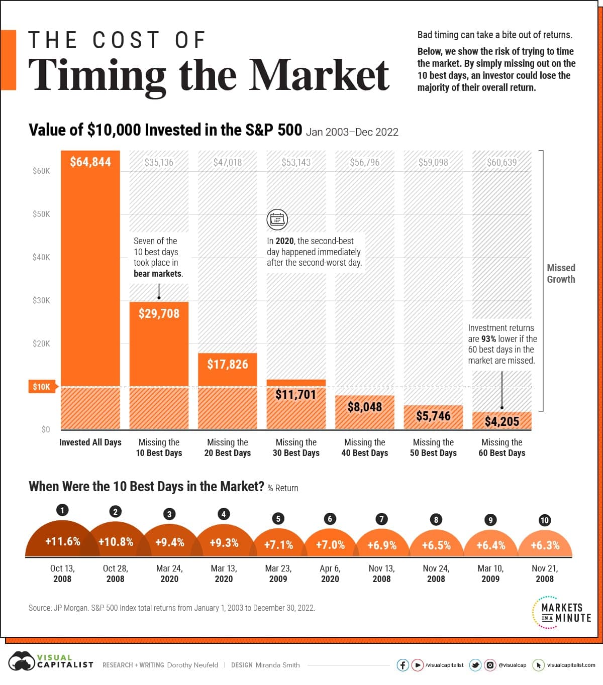 Quelle: Visual Capitalist