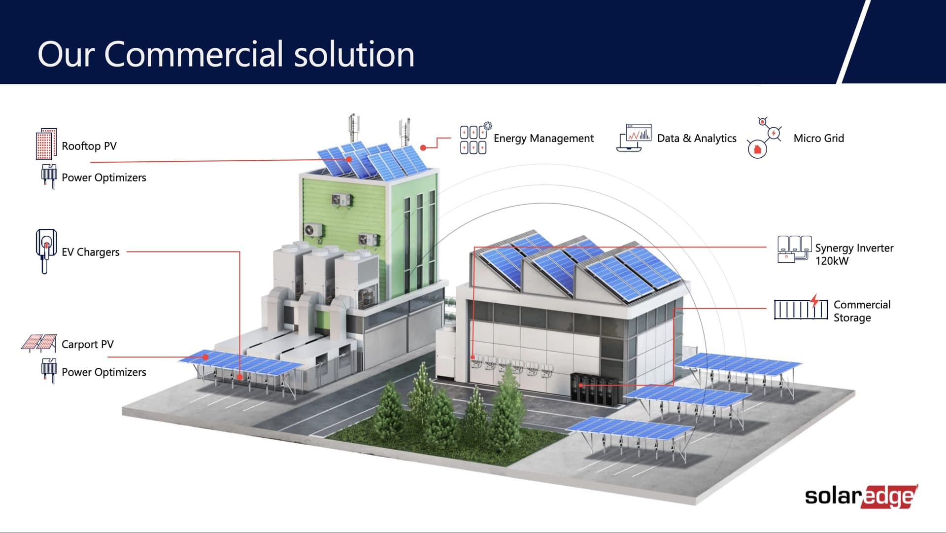 SolarEdge bietet Unternehmen Komplettlösungen an. SolarEdge ist damit der One-Stop-Shop für nachhaltige Energieversorgung.