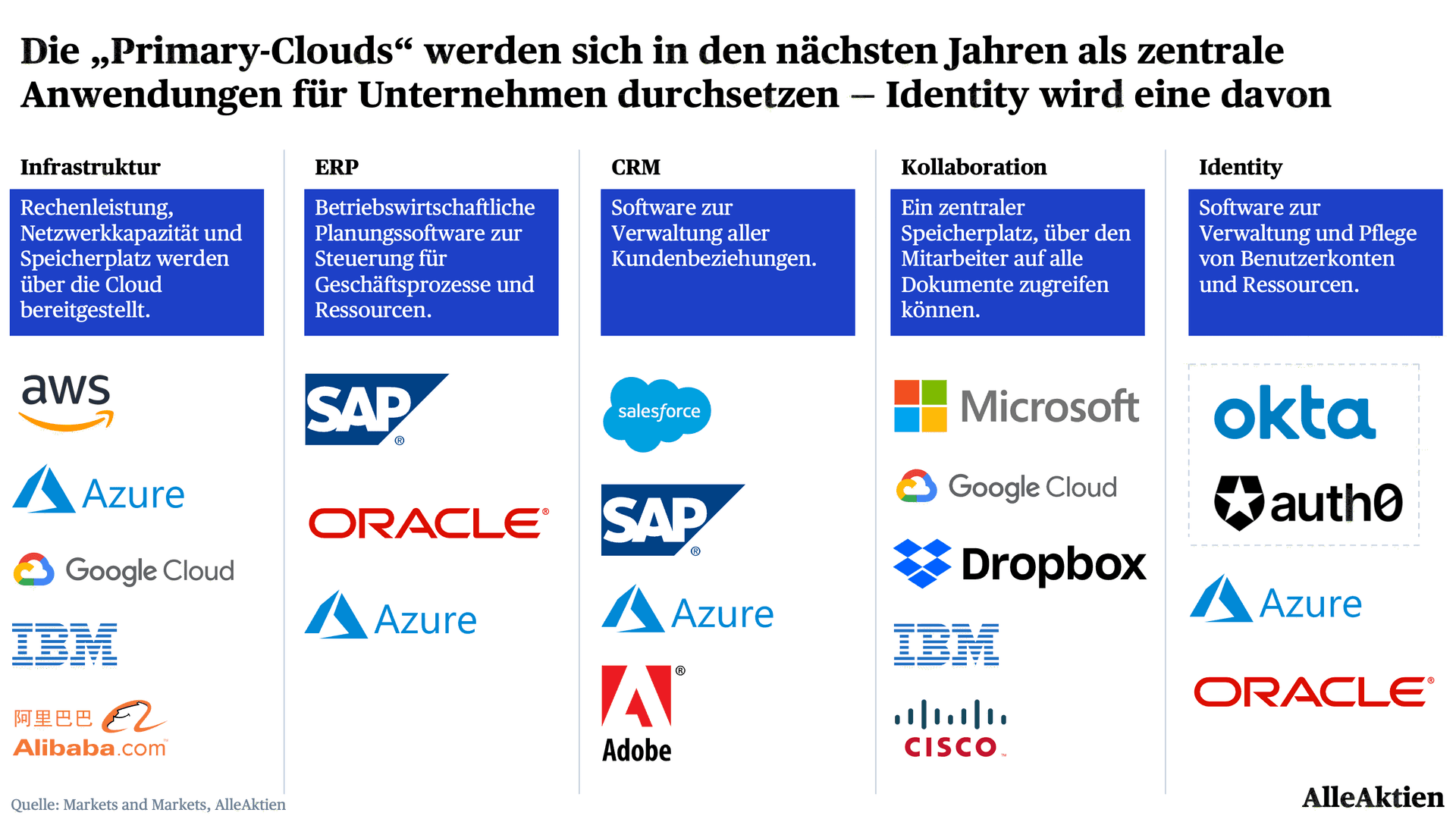 Okta geht sogar so weit und behauptet: Identität wird zu einer der fünf wichtigsten Clouds, die in den nächsten 10 Jahren aufgebaut werden. Eine sogenannte "Primary Cloud". Mit dem Kauf von Auth0 vor wenigen Monaten ist Okta das mit großem Abstand am schnellsten wachsende Unternehmen in dem Feld. Fast alle anderen Konkurrenten stagnieren oder verlieren Marktanteile.