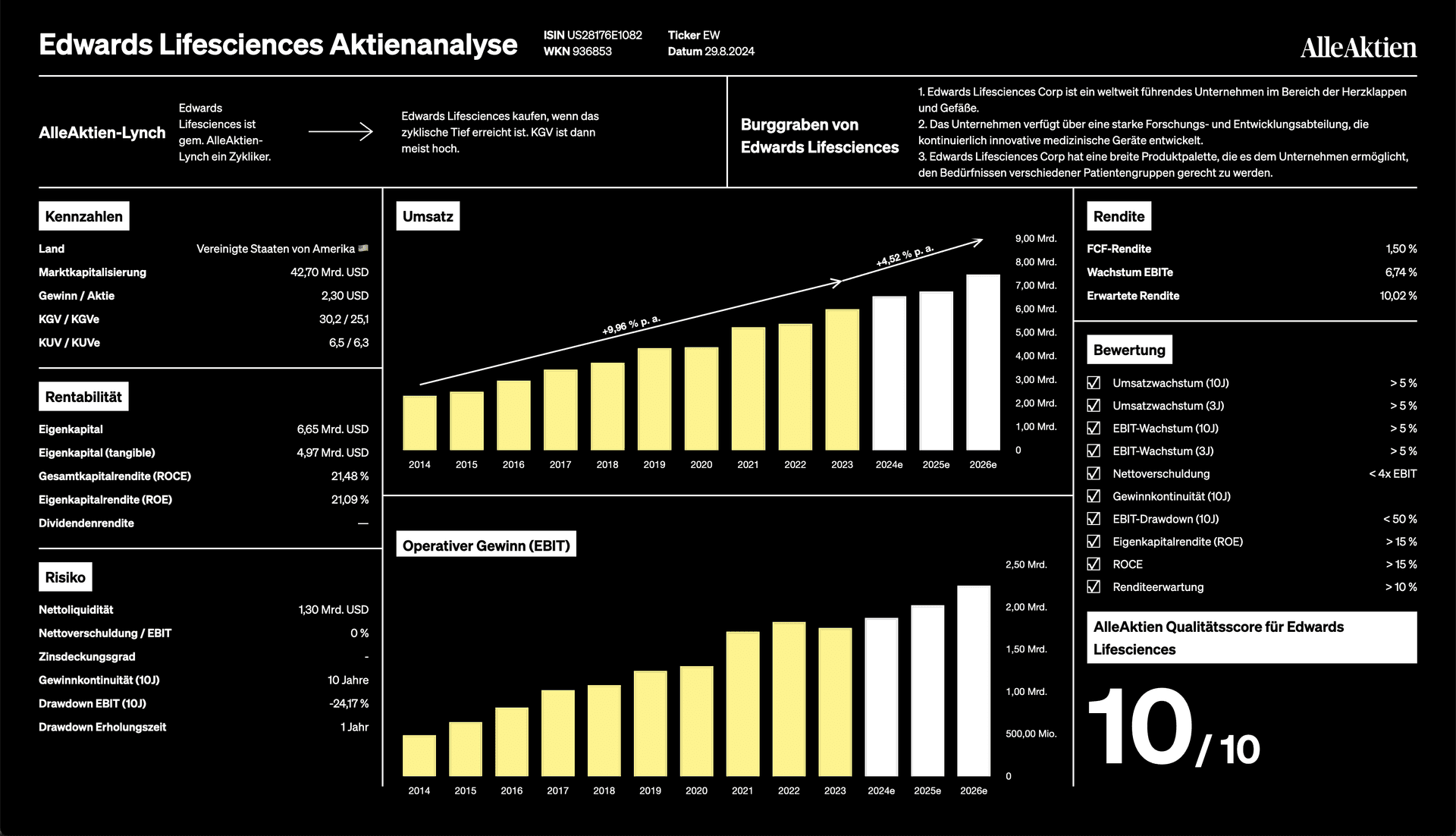Im AlleAktien Qualitätsscore erreicht Edwards Lifesciences beeindruckende 10 von 10 Punkten und wird damit als absolutes Qualitätsunternehmen eingestuft. Diese Bewertung zeigt die starke Marktposition, das nachhaltige Wachstum und die finanzielle Robustheit des Unternehmens.