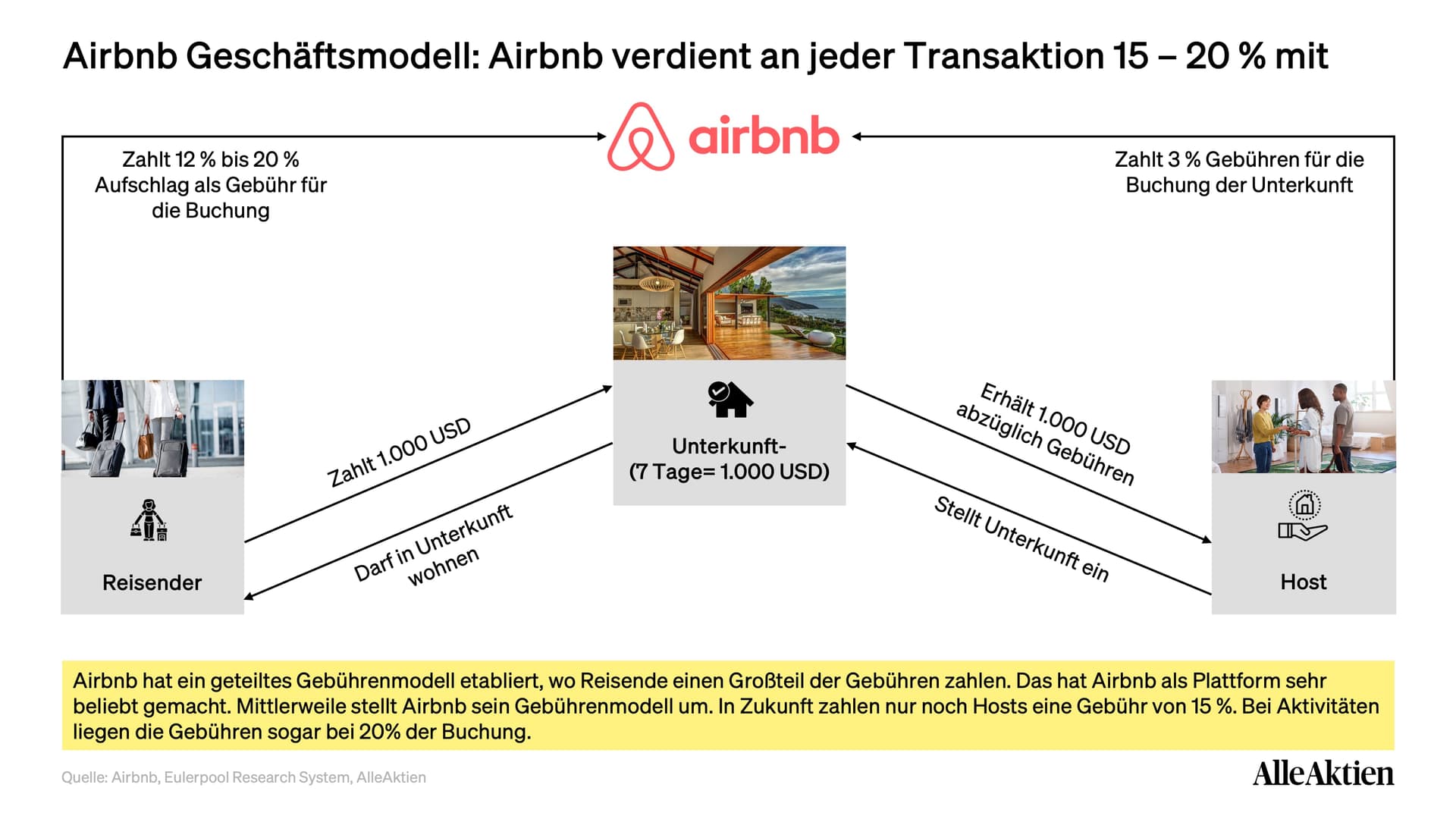 Geschäftsmodell: So verdient Airbnb Geld