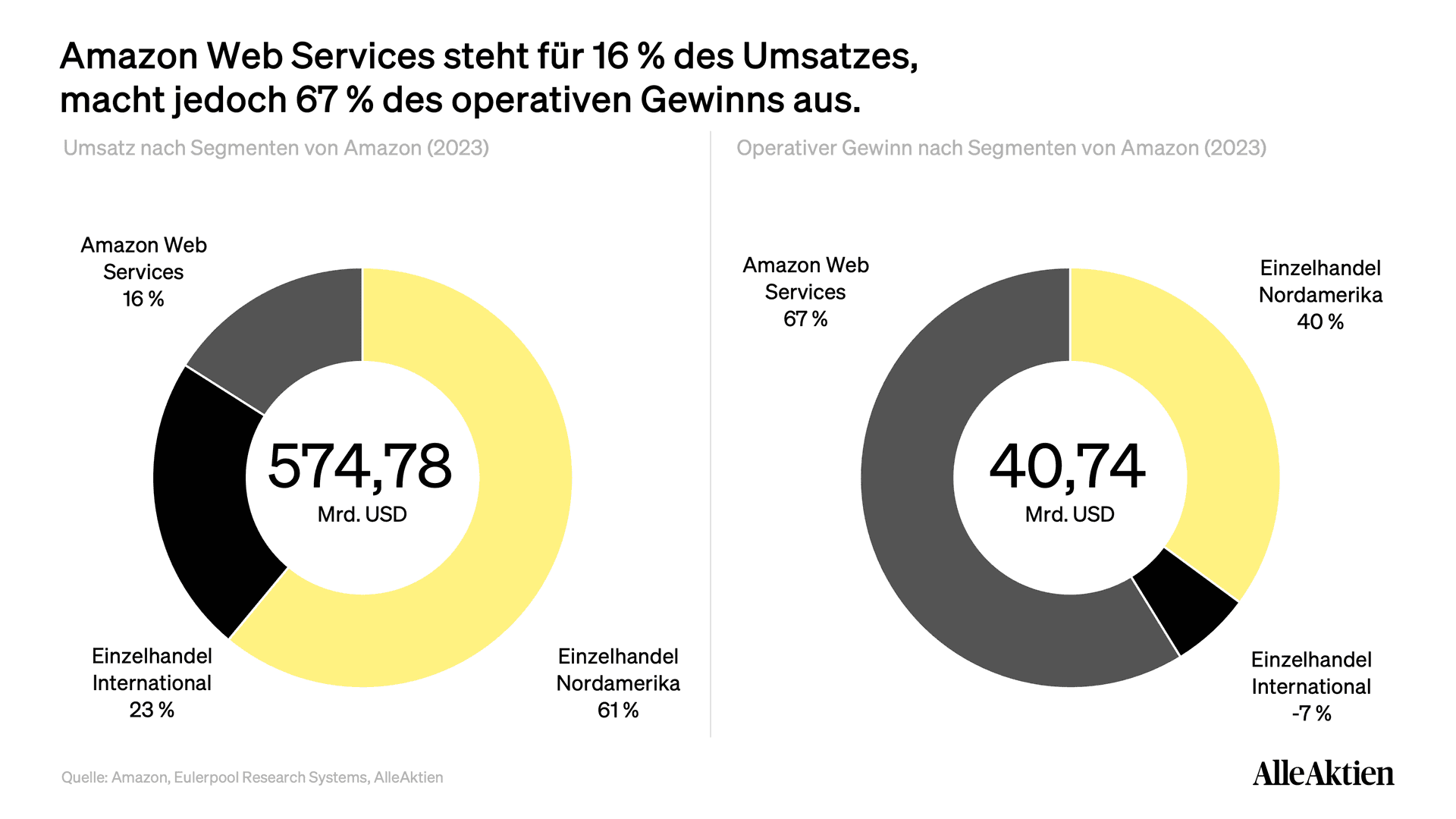 Immer mehr Fokus und Aufmerksamkeit wird auf das Segment Amazon Web Services (AWS) gelegt. Der Hauptgewinntreiber von Amazon.