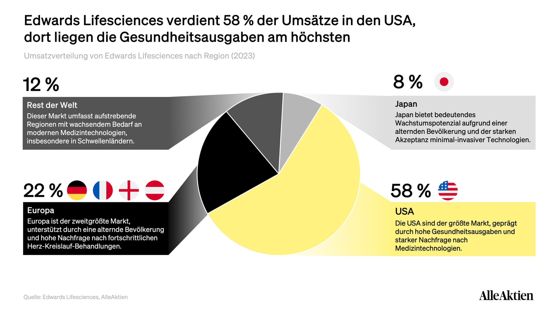 Den größten Anteil eines Umsatzes macht Edwards Lifesciences in den USA als absoluter Marktführer.