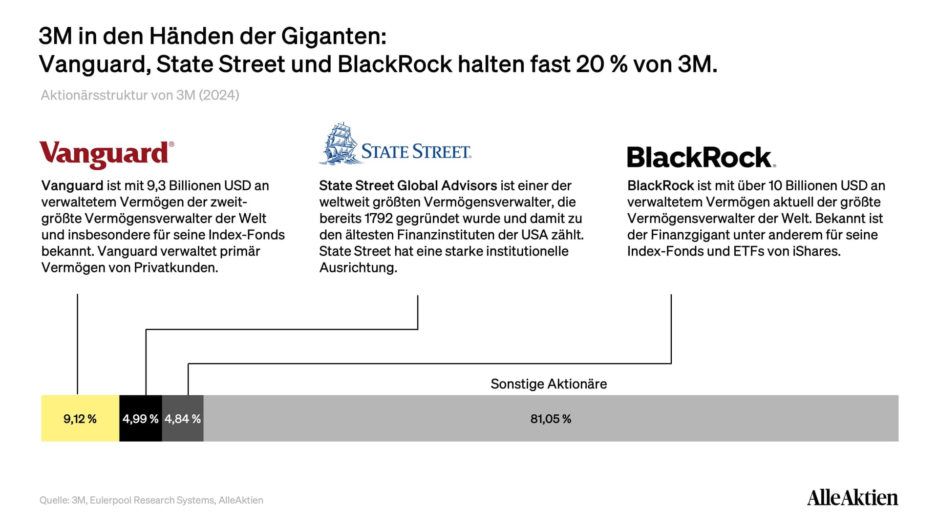 3M's Aktionärsstruktur wird maßgeblich von den drei großen Vermögensverwaltern dominiert: Vanguard hält mit 9,12 % den größten Anteil an der Aktie. Dicht dahinter folgt State Street Global Advisors mit einem Anteil von 4,99 %, während BlackRock weitere 4,84 % der Anteile kontrolliert. Zusammen machen diese drei Finanzriesen fast 20 % der gesamten Aktien aus, was insbesondere auf das von privaten und institutionellen Kunden über Investmentfonds verwaltete Vermögen zurückzuführen ist. Diese starke Positionierung der Vermögensverwalter zeigt, wie wichtig 3M als Anlageziel für verschiedene Index- und Investmentfonds ist.