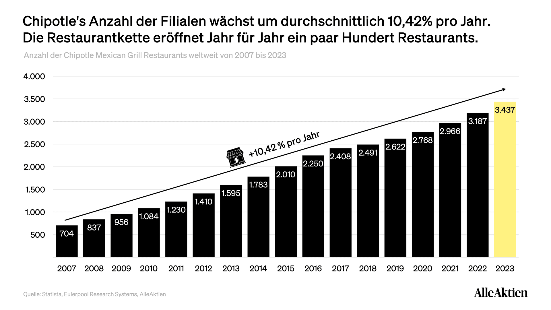 Die Zahl der Filialen wächst Jahr für Jahr um rund 8 bis 10 %. 2026 kommen 350 bis 370 neue Standorte hinzu, rund 80 % davon mit Chipotlane. Das langfristige Ziel des Managements liegt bei 7.000 Restaurants allein in Nordamerika.