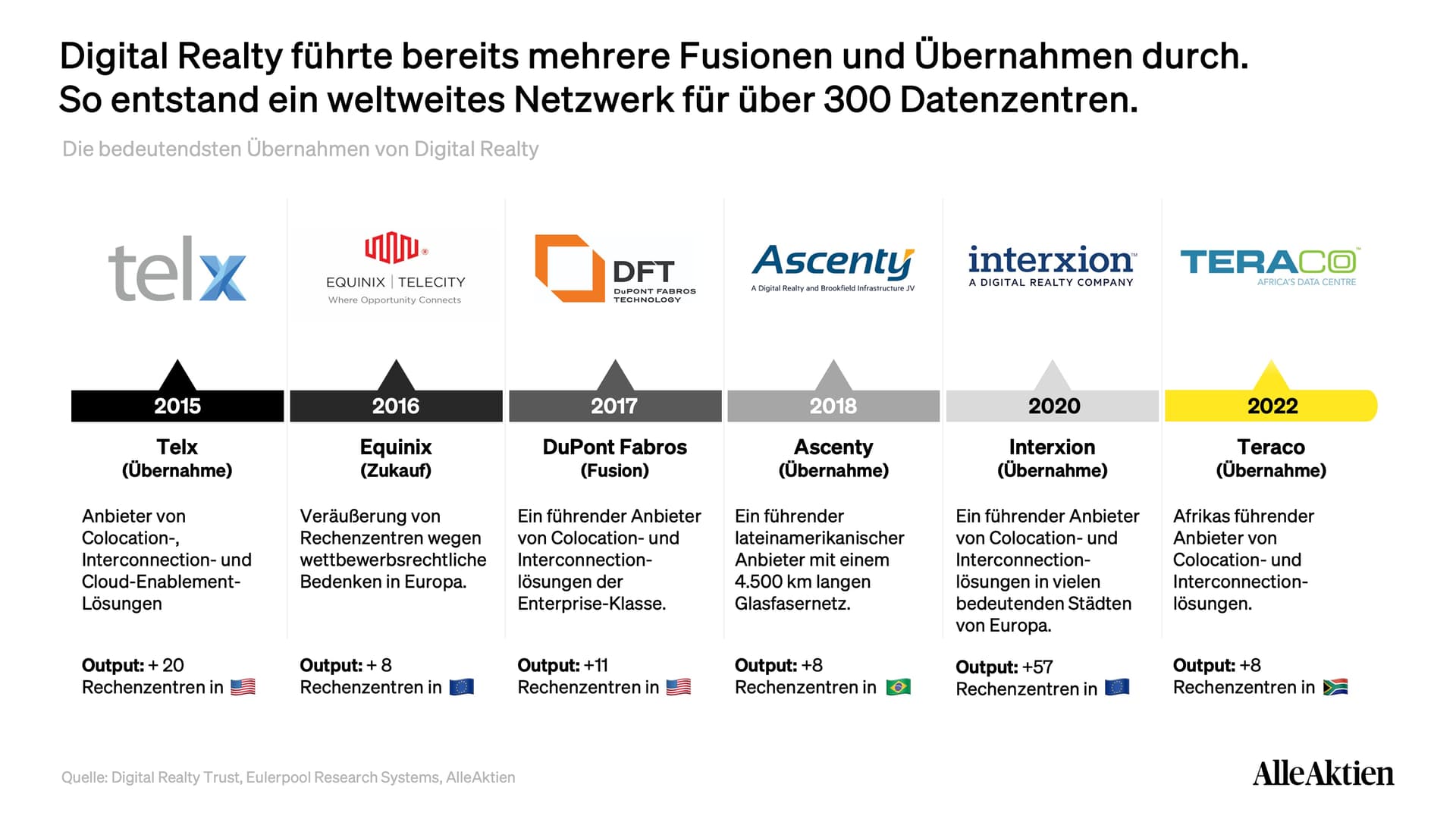 Digital Realty Aktienanalyse