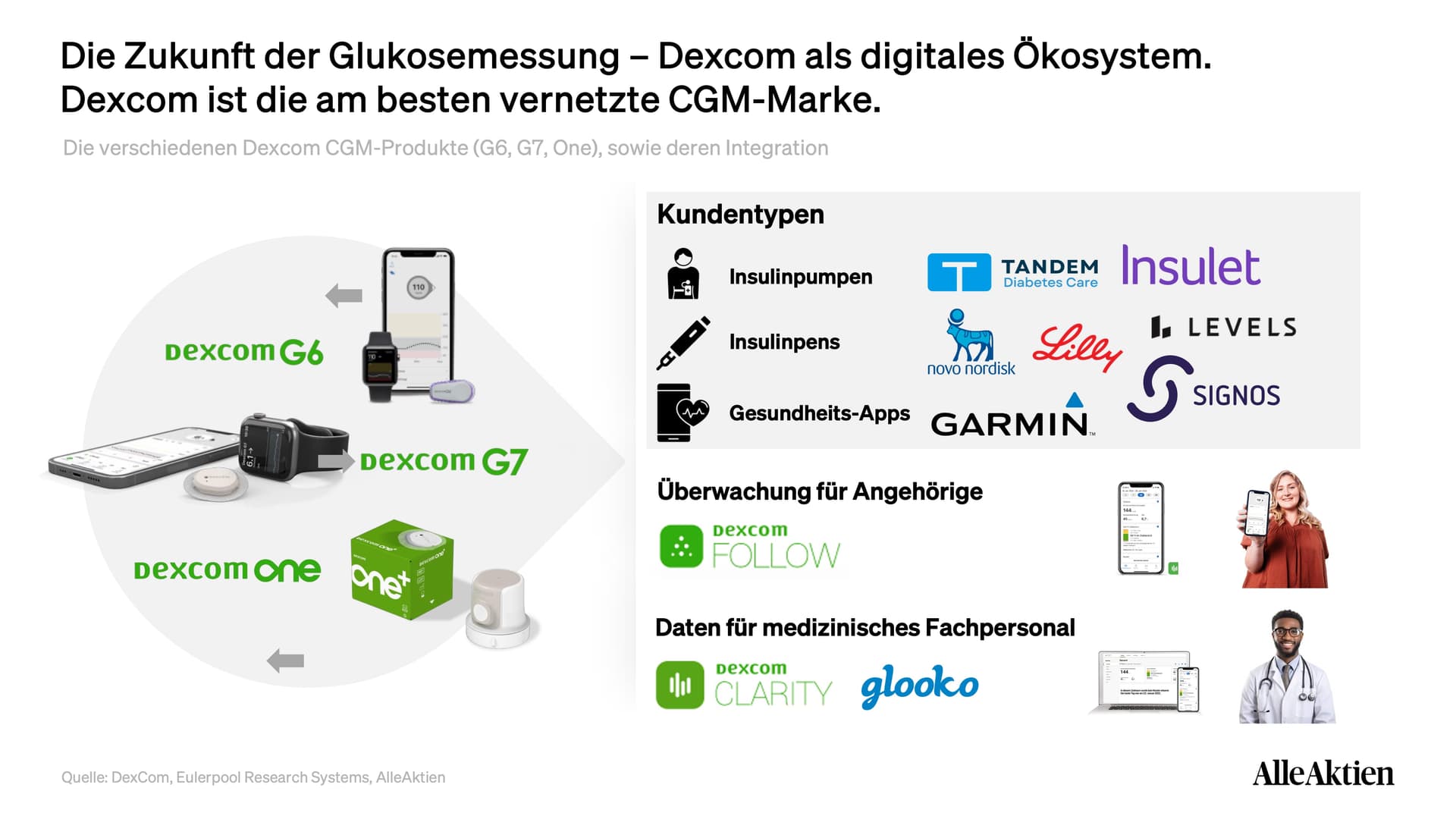 DexCom Aktienanalyse