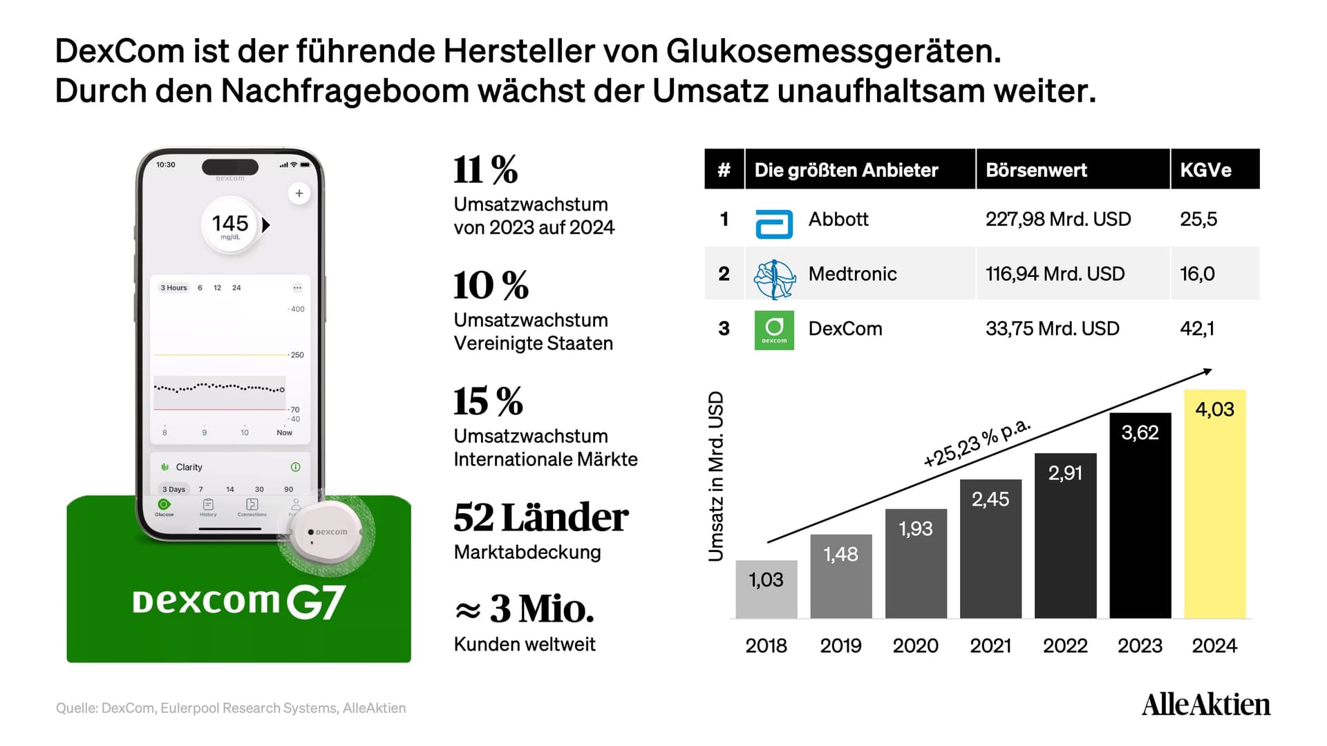 DexCom Aktienanalyse