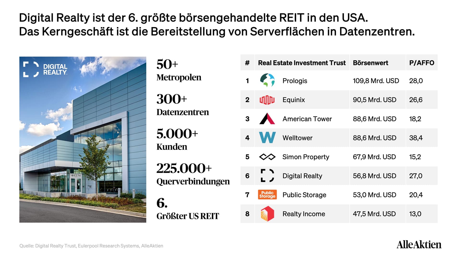 Digital Realty Aktienanalyse