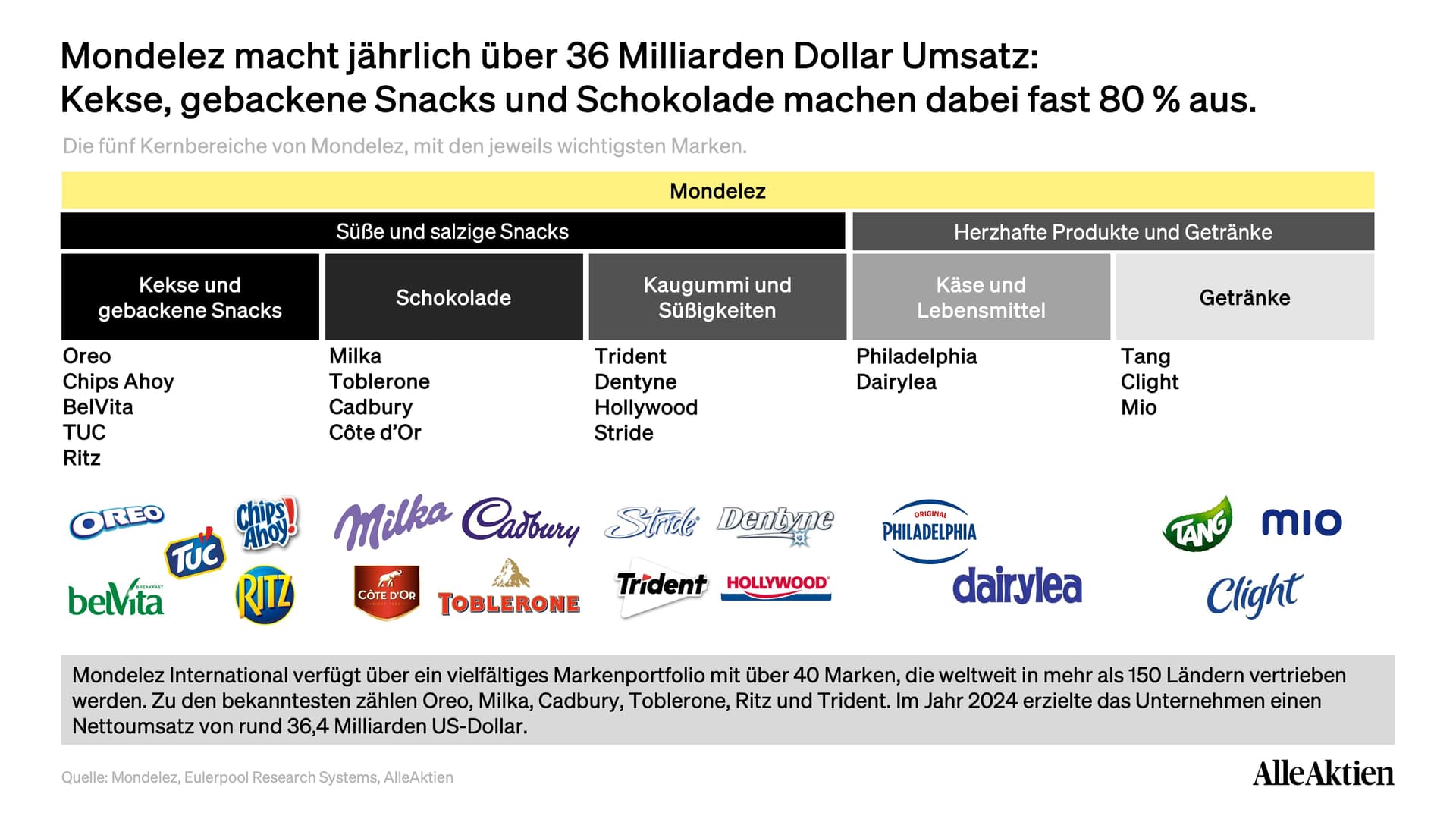 Mondelez Aktienanalyse