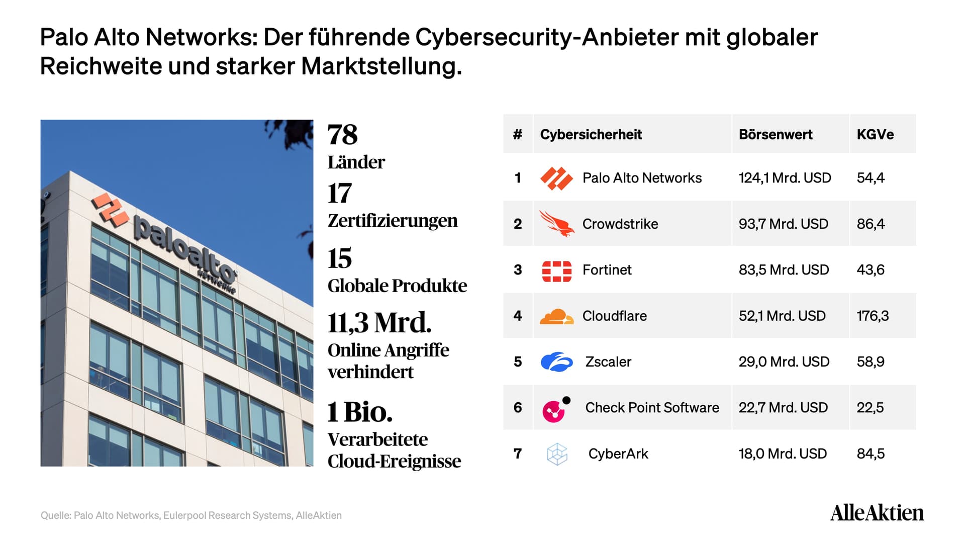 Palo Alto Networks Aktienanalyse