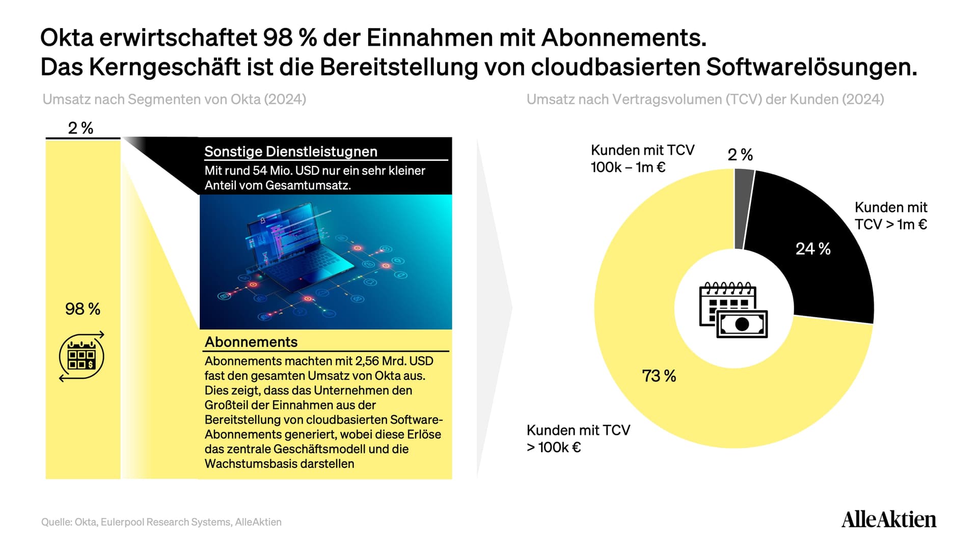 Okta Aktienanalyse: Ein erheblicher Teil des Geschäfts stammt von Unternehmen mit hohem Vertragsvolumen, was auf eine tiefe Verankerung der Plattform in komplexen IT-Landschaften hinweist. Für dich als Investor unterstreicht das die hohe Relevanz von Okta bei Großkunden und die Qualität der Erlöse, die weniger von kurzfristigen Einzelabschlüssen abhängen.