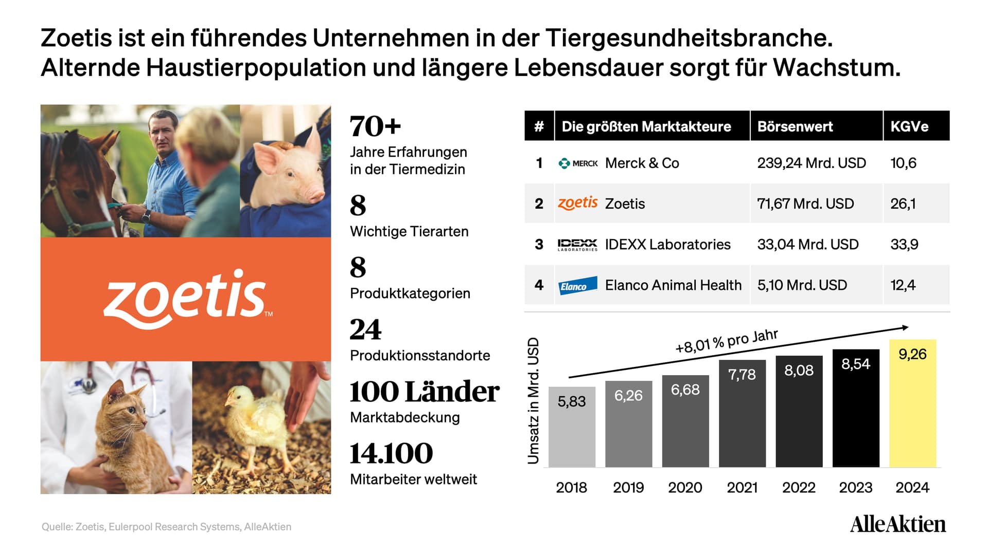 Zoetis ist die Nummer eins der Tiergesundheit, mit rund 300 Produktlinien und Marktführerschaft in den wichtigsten Kategorien. Die Position hat sich durch den aktuellen Abschwung nicht verändert.