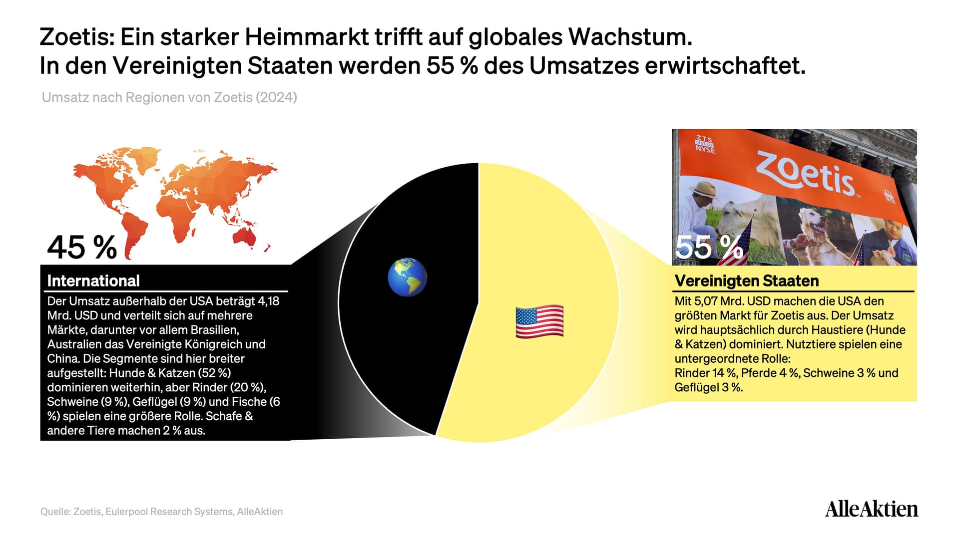 Rund die Hälfte des Umsatzes stammt aus den USA. Genau diese Konzentration macht die aktuelle US-Schwäche im Haustiergeschäft so sichtbar in den Konzernzahlen, während das internationale Geschäft weiter wächst.