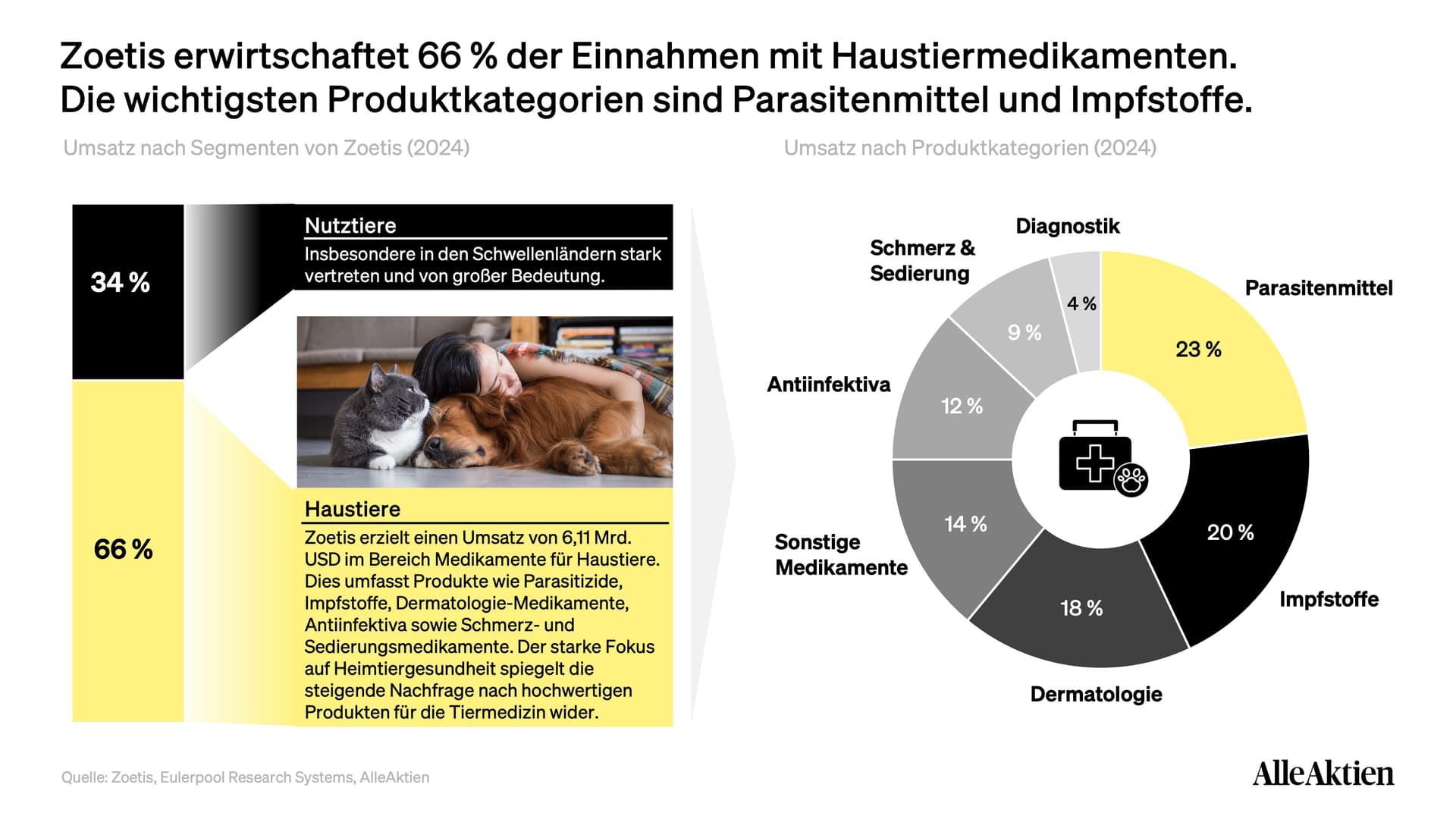 Umsatz nach Kategorien: Parasitenmittel, Impfstoffe und Dermatologie sind die größten Blöcke. Genau die beiden wachstumsstärksten Kategorien der letzten Jahre, Dermatologie und Parasitenmittel, stehen 2026 im Zentrum der US-Rabattschlacht.