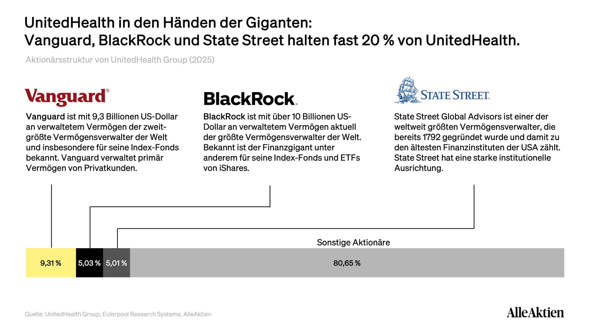 UnitedHealth Aktienanalyse