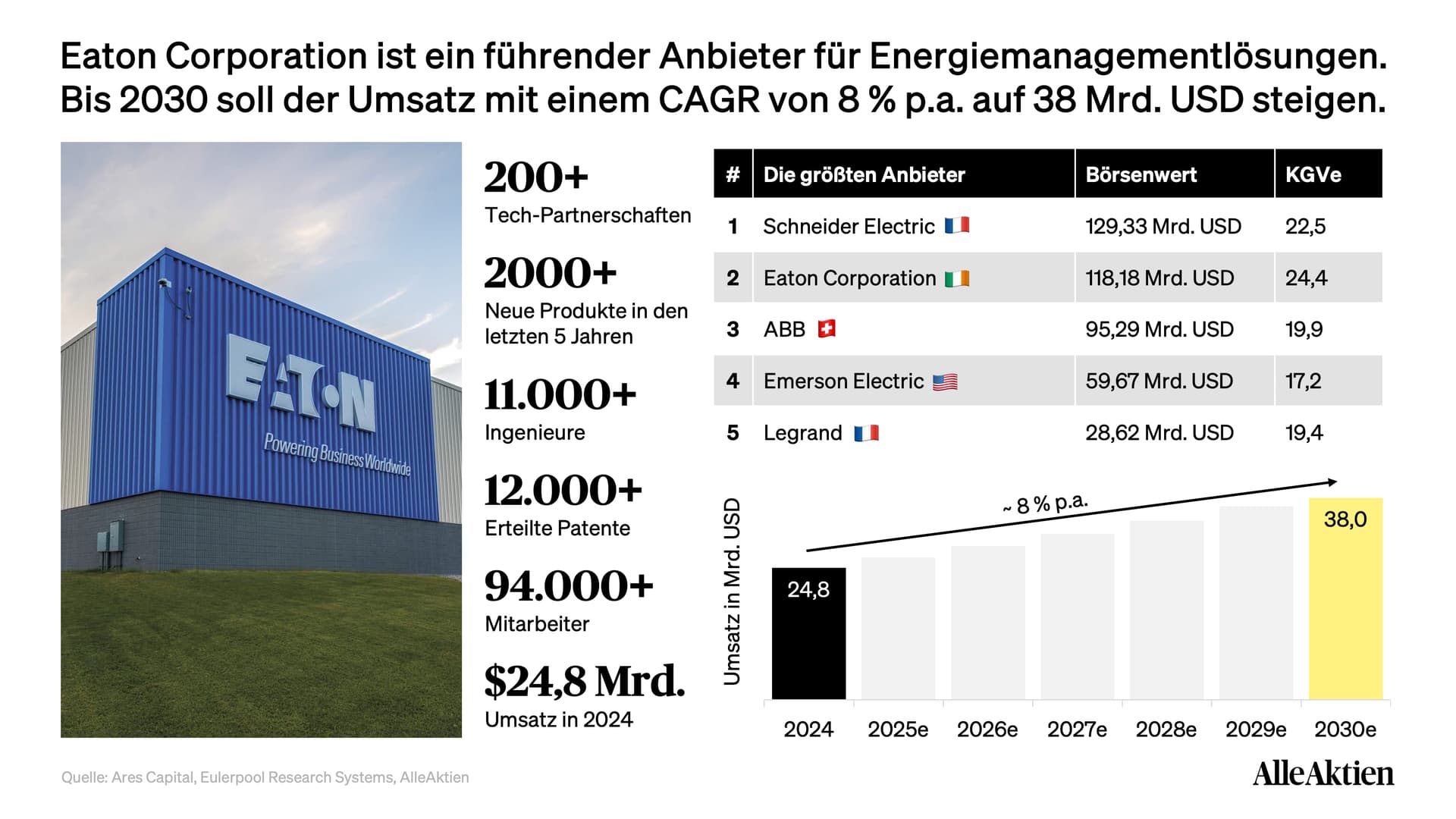 Eaton Corporation Aktienanalyse