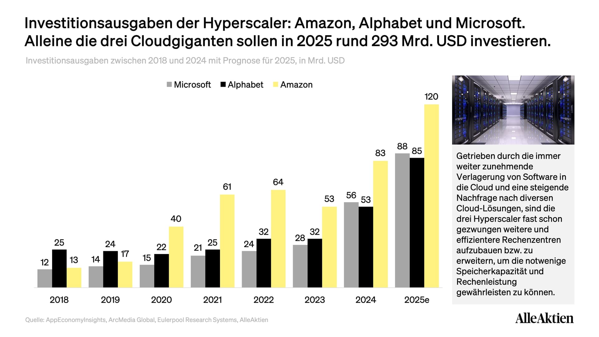 Cloud-Infrastruktur entwickelt sich zunehmend zu einem oligopolistischen Wettbewerb, bei dem Größe und Skaleneffekte entscheidend sind. Interessant ist zudem, dass Amazon zwar früh dominierte, der Abstand zu Microsoft und Alphabet jedoch schrumpft.