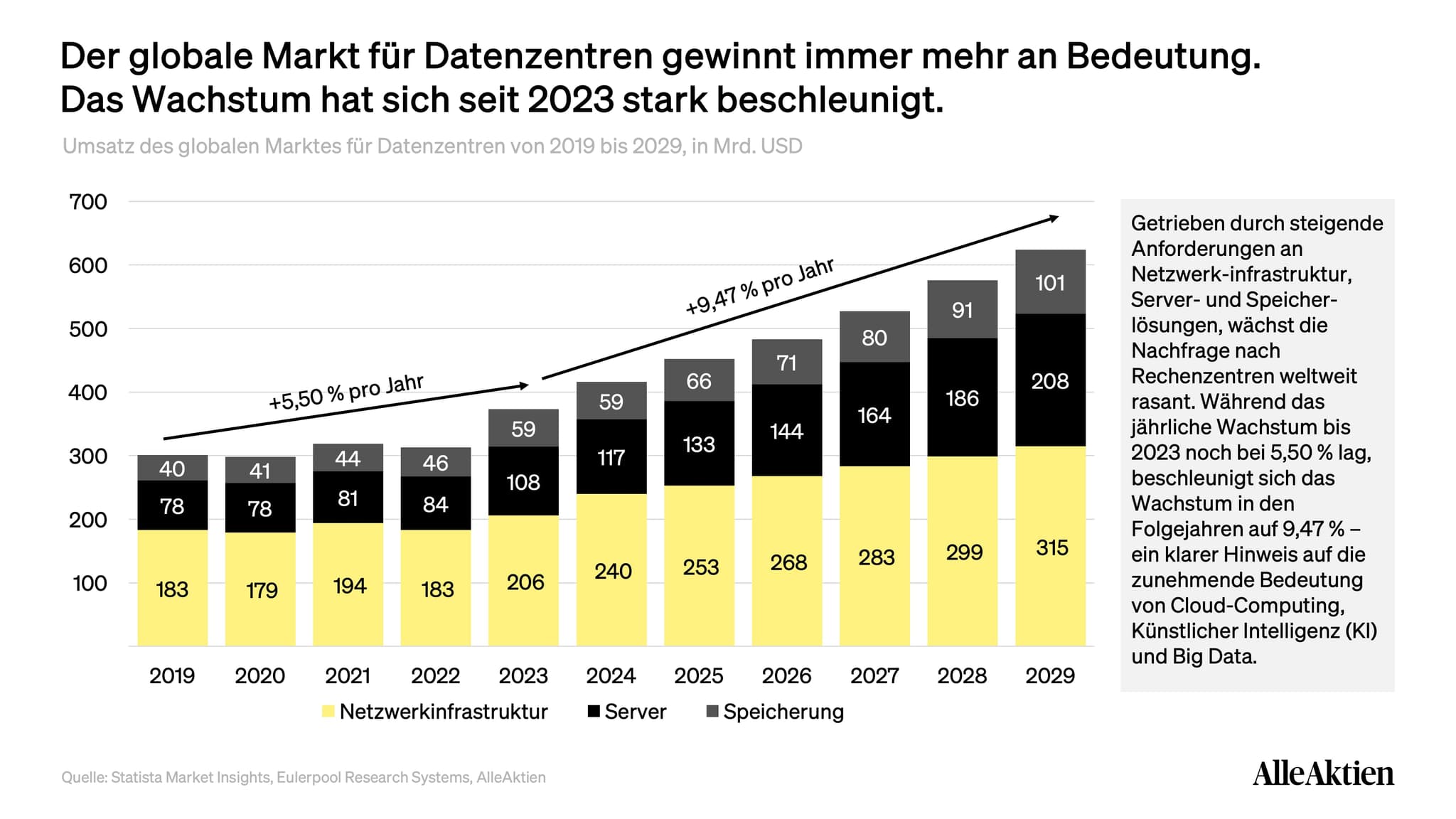 Das Wachstum beschleunigt sich nahezu auf das Doppelte, was direkt auf den steigenden Bedarf durch Cloud-Dienste, KI-Anwendungen und Big Data zurückzuführen ist. Bemerkenswert ist außerdem, dass nicht nur die Netzwerkinfrastruktur, sondern auch Server- und Speicherlösungen einen immer größeren Anteil einnehmen.