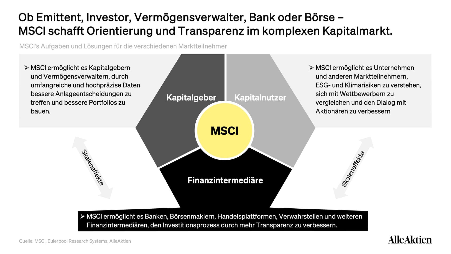 MSCI Aktienanalyse