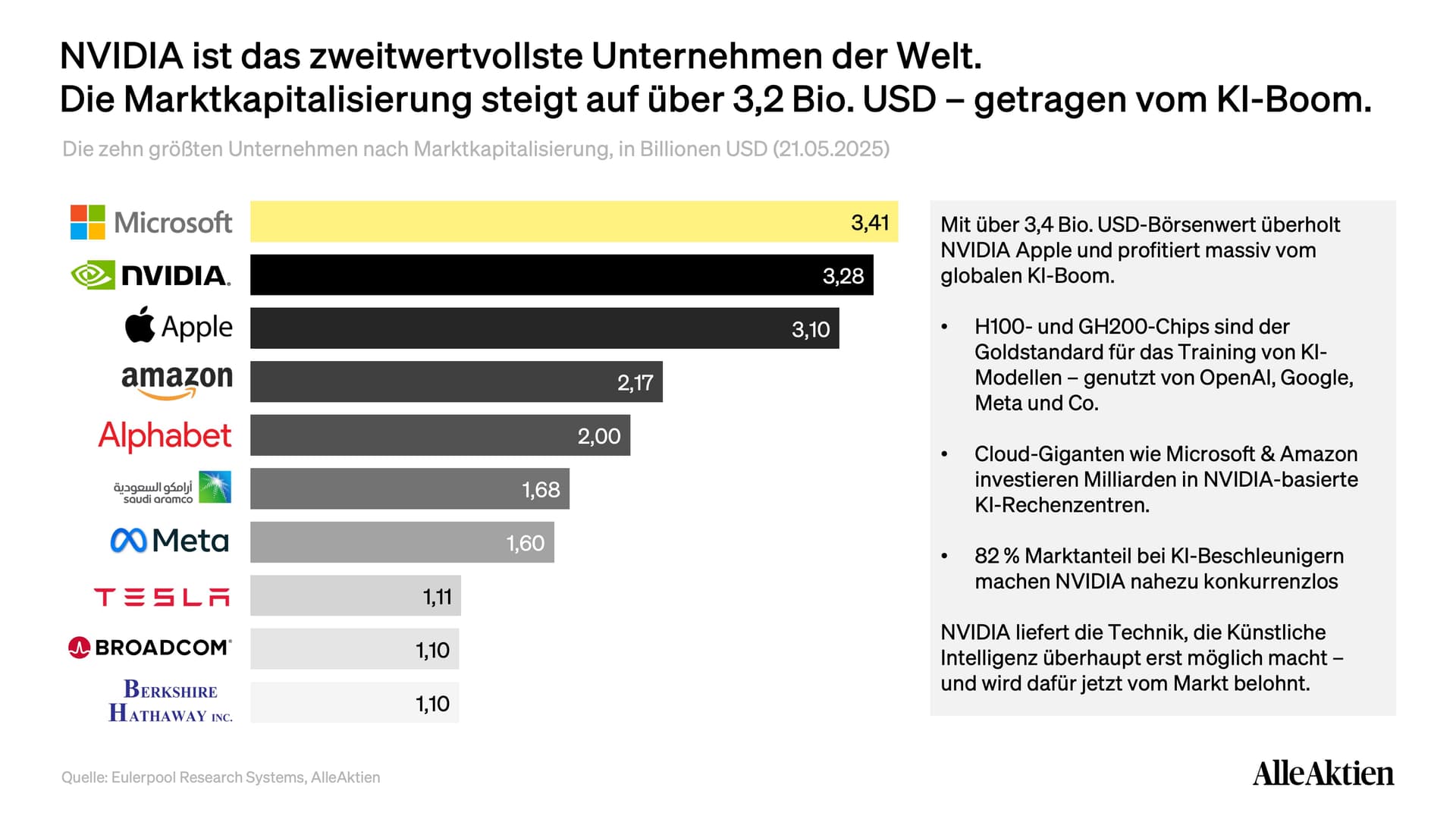 NVIDIA Aktienanalyse
